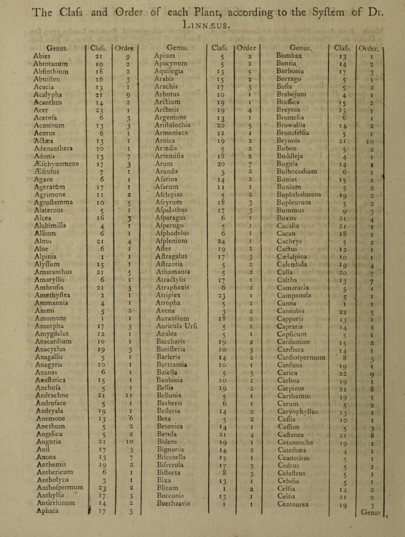 The Clafs and Order of each Plant, according to the Syftem of Dr. Linnaeus. Genus. Clafs. Order. Genus. Clafs. Order Genus. Clafs. Order. Abies 21 9 Apium 5 2 Bombax x3 1 Abrotanum 19 2 Apocynum 5 2 Bontia 14 2 Abftnthium 18 2 Aquilegia r3 5 Borbonia x7 0 j Abutilon l6 3 Arabis 15 2 Borrago 5 I Acacia 13 1 Arachis *7 3 Bofta 5 2 Acalypha 21 9 Arbutus 10 1 Brabejum 4 I Acanthus H 2 Ardtium x9 1 BralTica 15 2 Acer 23 1 Ardfcotis 19 4 Breynia l3 I Ace to fa 6 3 Argemone T3 1 Bromelia 6 I Aconitum 13 3 Ariftolochia 20 5 Browallia x4 2 Acorus 6 1 Armeniaca 12 1 Brunsfelfia 5 I Aclaea 13 X Arnica 19 2 Bryonia 21 10 Adenanthera 10 1 Artedia 5 2 Bubon 5 ?/ 2 I Adonis 13 7 Artemifia 18 2 Buddleja 4 jffifchynomene 17 3 Arum 20 7 Bugula 14 I iEfculus 7 1 Arundo 3 2 Bulbocodium 6 I Agave 6 1 Afarina J4 2 Bunias 15 1 2 Ageratftm 17 1 Afarum 11 1 Bunium 5 2 Agrimone 11 2 Afclepias 5 2 Buphthalmum l9 2 Agroftemma 10 5 Afcyrum 18 3 Bupleurum 5 2 Alaternus 5 1 Afpalathus 17 3 Butomus 9 3 Alcea 16 3 Afparagus 6 1 Buxus 21 4 Alchimilla 4 r Afperugo 5 1 Cacalia 21 1 1 Allium 6 1 Afphodelus 6 1 Cacao 18 1 Alnus 21 4 Afplenium 24 1 Cachrys 5 2 Aloe 6 1 After 19 2 Cadtus 12 1 Alpinia 1 1 Aftragalus 17 0 0 Caefalpina 10 1 Alyflum 15 1 Aftrantia 5 2 Calendula !9 4 Amaranthus 21 5 Athamanta 5 2 Caila 20 7 Amaryllis 6 1 Atradtylis 17 1 Caltha l3 7 Ambrofia 21 5 Atraphaxis 6 2 Cameraria 5 1 Amethyftea 2 1 Atriplex 23 1 Campanula 5 1 Ammannia 4 1 Atropha 5 1 Canna 1 1 Am m i 5 2 Avena 3 2 Cannabis 22 5 1 Amomum 1 1 Aurantium 18 2 Capparis l3 Amorpha n 3 Auricula Urft 5 1 Capraria 14 2 Amygdalus 12 1 Azalea 5 1 Capftcum 5 1 Anacardium 10 1 Baccharis 19 2 Cardamine 11; 2 Anacyclus 19 3 Banifteria 10 3 Cardiaca 14 1 Anagallis 5 1 Barleria 14 2 Cardioipermum 8 3 Anagyris 10 1 Bartramia 10 1 Carduus T9 1 Ananas 6 1 Bale! la 5 3 Carica 22 0 Afiaftatica x5 1 Bauhinia 10 1 Carlina 19 j 1 Anchufa 5 1 Beilis *9 2 Carpinus .7 21 8 Andrachne 21 11 Bellonia 5 1 Carthamus 19 1 Androface 5 1 Berberis 6 1 Carum ✓ 2 Andryala 19 1 Befleria *4 2 Caryophyllus 13 1 Anemone l3 ‘6 Beta 5 2 Caflia 10 1 Anethum 5 2 Betonica J4 1 Caftine 5 21 3 8 Angelica 5 2 Betula 21 4 Caltanea Anguria 21 10 Bidens 19 1 Catananche J9 1 Anil *7 3 Bignonia 14 2 Catefbaea 4 1 Anona x3 7 Bifcutella 15 1 Ceanothus 1 Anthemis l9 2 Biferrula 17 3 Cedrus -/ < 1 Anthericum 6 1 Biftorta 8 3 Celaftrus 5 c 1 Antholyza 0 J) 1 Bixa *3 1 Celofta 1 Anthofpermum 23 2 Blitum 1 2 Cel ft a J 14 2 Anthyllis 3 Bocconia 13 1 Celtis 21 2 Antirrhinum 1 14 1 *7 Boerhaavia 1 1 Centaurea J9