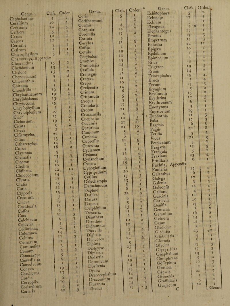 Genus. Clafs. Cephalanthus 4 Ceraftium io Ceratonia 22 Cerbera i 5 Cercis j Cereus | 12 Cerinthe I 5 jCeftrum | 5 Chserophyllum I 5 Chamaerops, Appendix Cheiranthus CheUdonium Chelone Chenopodium Chionanthus Chironia Chondriila Chryfanthemum Chryfobalanus Chryfocoma Chryfopbyllum Chryfofplenium Cicer Cichorium Cicuta Circea Ciffampelos Ciftus Citharexylon Citrus Claytonia Clematis Cleome Clethra Cliffortia Clinopodium Clitoria Clufia Cutia Clypeola Cneorum Cnicus Cochlearia Coffea Coix Colchicum Coldenia Collinfonia Columnea Colutea Comarum Commelina Conium Conocarpus Convallaria Convolvulus Conyxa Cprchorus Cordia Coreopfis Conandrum Coriaiia Order. i 4 5 i i i i 1 2 15 i3 13 5 2 5 i9 19 13 19 5 10 *7 19 5 2 22 13 H 18 5 *3 15 10 22 14 17 13 22 3 19 5 21 6 2 1 2 2 i 1 1 2 1 1 1 2 3 1 2 1 1 1 2 2 1 7 2 1 10 1 3 1 i3 1 Genus. Coris Corifpermum Cormis Cornutia Coronilta Cor tufa Corylus Coftus Cotula Cotyledon Crambe Craniolaria Craflula Cratsegus Crateva Crepis . Crefcentia Crin.um Crithmum Crocus Crotolaria Croton Crucianella Cucubalus Cucumis Cucurbita Cuminum Cunonia Cuprellus Curcuma Cyclamen Cydonia Cynanchum Cynara Cynogloffum Cypripedium Cytifus Dalechampia Damafonium Daphne Datifca Datura Daucus Delphinium Dentaria Dianthera Dianthus Didtamnus Diervilla Digitalis Diofcorea Diofma Diofpyros Dipfacus Dodartia Doronicum Dordenia Drab a D race ceph alum D r aeon t iu m Durantia Ebenus Clafs. 5 I 4 14 17 5 21 1 19 10 15 14 5 12 II 19 14 6 5 3 17 21 4 10 21 21 5 3 21 1 5 12 5 19 5 20 17 2 3 6 8 22 5 5 *3 15 2 10 10 3 14 22 Order.| 1 2 1 2 2 1 8 1 2 4 2 5 2 1 1 2 1 2 1 3 9 1 3 10 10 2 1 9 1 1 L 2 1 1 1 3 1 5 1 23 4 H 19 4 15 H 20 14 17 9 1 2 3 2 1 2 1 4 2 6 1 2 1 o 2 I I 1 7 2 Genus. Echinophora Echinops Echium Elaeagnus Elephantopus Emerus Empetrum Ephedra Epigaca Epilobium Epimedium Erica Erigeron Erinus Eriocephalus Eruca Ervum Eryngium Eryfimum Erythrina Erythronium Euonymus Eupatorium • Euphorbia Faba Fagonia Fagus Ferula Ficus Foeniculum Fragaria F.rangula Fraxinus Fritillaria Fuchfia, Appendix Fumaria Galanthus Galega Galenia Galeopfis Galium Garcinia Garidella Genifta Gentiana Geranium Gefnera Geum Gladiolus Glediifia Globularia Gloriofa Glycine Glycyrrhixa Gnaphalium Gomphrena Goflypium Gratiola Grewia Gronovia Groffularia OrdetLl 21 Guajacum