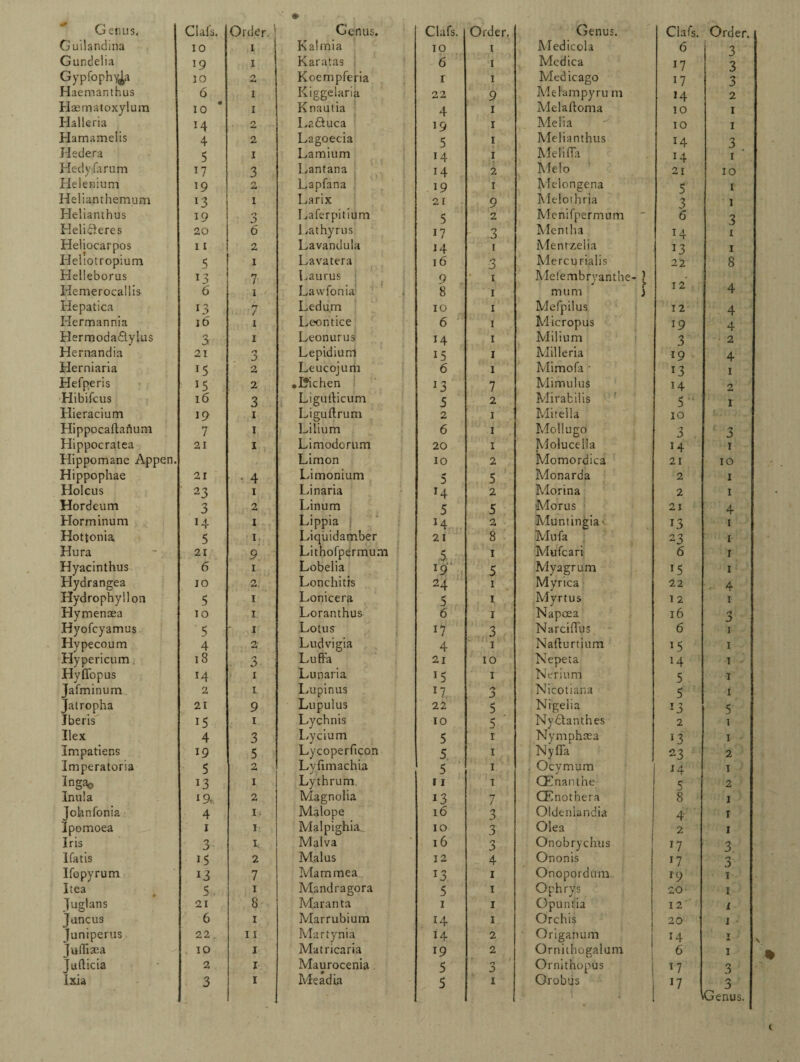 Guilandina IO 1 1 Kalmia Gundelia 19 1 Karatas : Gypfophy^a 10 0 Koempferia Haemanthus 6 1 Kiggelaria Haematoxylum 10 1 Knautia Halleria 14 2 Laftuca Hamamelis 4 2 Lagoecia Hedera 5 1 Lamium Hedy (arum 17 3 Lantana Helenium *9 2 Lapfana Helianthemum *3 1 Larix Helianthus 19 0 0 Laferpitium Heli&eres 20 6 Lathyrus Heliocarpos 11 2 Lavandula Heliotropium 5 1 Lavatera Helleboras 13 7 Laurus Lawfonia Kemerocallis 6 1 Hepatica 13 . 7 Ledum Hermannia 16 1 Leontice Hermodadlylus 3 1 Leonurus Hernandia 21 n j Lepidium Herniaria 15 2 Leucojurii Hefperis 15 2 ,I?ichen Hibifcus 16 3 Ligutlicum Hieracium 19 Liguftrum Hippocaftaftum 7 1 Lilium Hippocratea Hippomane Appen. 21 1 Limodorum Limon Hippophae 21 • 4 Limonium Holcus 23 1 Linaria Hordeum 3 2 Linum Horminum 14 1 Lippia | Hottonia 5 1 Liquidamber Hura 21 9 Lithofpermum Hyacinthus 6 1 Lobelia Hydrangea 10 2. Lonchitis Hydrophyllon 5 1 Lonicera Hymensea 10 1 Loranthus Hyofcyamus 5 1 Lotus Hypecoum 4 2 Ludvigia Hypericum. 18 . 3 Luffa Hyffopus M 1 Lunaria Jafminum 2 1 Lupinus Jatropha 21 9 Lupulus Jberis i5 1 Lychnis Ilex 4 3 Lycium Impatiens 19 5 Lycoperficon Imperatoria 5 2 Lvlimachia j . Ingao 13 1 Lythrum Inula 19,. 2 Magnolia Johnfonia 4 I; Malope Ipomoea 1 I Malpighia Iris 3 I Malva 1 fat is 15 2 M.alus Ifepyrum 13 7 Mammea Itea 5 . 1 Mandragora Juglans 21 8 Maranta Jancus 6 1 Marrubium Juniperus 22. 11 Martynia Juffiisea . 10 1 Matricaria Jufticia 2 1 Maurocenia Ixia 3 1 Meadia 10 1 Medicola 6 3 6 1 Mcdica 17 3 1 1 Medicago 17 3 22 9 Melampyru m *4 2 4 1 Melalloma 10 1 19 1 Melia 10 1 5 1 Melianthus 14 3 14 1 Melifla 14 1 14 2 Melo ' 21 10 19 1 Melongena 5 1 21 9 Melothria 3 1 5 2 Menifpermum 6 3 17 0 Mentha 14 1 J4 1 Mentzelia 13 1 16 0 0 Mercurialis 22 8 9 1 Meiembryanthe- ? 8 r mum ) 12 4 10 1 Mefpilus 12 4 6 1 Micropus 19 4 H 1 Milium 3 2 15 1 Milleria 19 4 6 1 Mimofa * 13 1 13 7 Mimulus 14 2 5 2 Mirabilis 5 I 2 1 Mitella 10 6 1 Mollugo 3 3 20 1 Moiucella 14 1 10 2 Momordica 21 10 5 5 Monarda 2 1 T4 2 Morina 2 1 5 5 Mar us 21 4 M 2 Muntingia 13 1 21 8 Mu fa 23 r ,5 1 Mufcari 6 1 l9 5 Myagrum 1 24 1 Myrica 22 4 5 1 Myrtus 1 2 1 6 1 Napoea 16 d :> J7 3 NarcifTus 6 1 4 1 Nafturtium 15 I 21 10 Nepeta H 1 *5 1 Nerium 5 1 *7. 3 Nicotian a 5 1 22 5 Nigelia 13 5 10 5 Nyttanthes 2 1 5 1 Nymphsea *3 1 5 1 Nyffa 23 2 5 1 Ocymum J4 1 11 1 CEnantne 5 2 i3 / CEnothera 8 1 16 0 J Oldenlandia 4 1 10 3 Olea 2 1 16 3 Onobrychus 17 3 12 4 Ononis 17 n J !3 1 Onopordum 19 I 5 1 Ophrys 20 I 1 1 Opuntia 12 1 14 1 Orchis 20 l 14 2 Origanum 14 T 19 2 Ornithogalum 6 I 5 !* / O 3 Ornithopus O 3 5 I Orobus 17 3