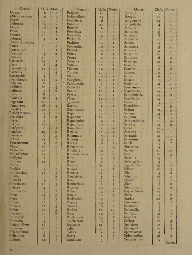 Oryza 6 2 Polygala 17 0 Samolus 5 11 1 Ofteofperrnum 19 4 Poly podium: 24 1 Samyda 1 Ofyris 22 3 Pontederia 6 1 Sanguinaria J3 1 Othonna 19 4 Populus 22 7 Sanguiforba 4 i Oxalis 10 5 Porrum 6 1 Sanicula 5 2 Padus 12 1 Portulaca 1 r 1 Santolina !9 1 Pceonia 13 2 Potentilla 12 5 Sanindus 8 1 Paliurus Palma Appendix 5 1 Poterium Prafium 1 21 H 8 1 Saponaria Sapota 10 5 2 1 Panax 23 2 Prenanthes J9 1 Sarracena I Pancratium b 1 Primula 5 1 Satureja 14 I Panicum 3 2 Prinos 6 1 Satyrium 20 I Papaver *3 1 Protea 4 1 Saururus 6 n j Parietaria 23 1 Prunella 14 4 1 Saxifraga 10 2 Paris 8 4 Prunus 12 j Scabiofa 4- 1 Parkinfonia 10 1 Pfidium 12 1 Scandix 5 2 Parnaffia 5 4 Pforalea 17 3 Schinus ^ 10 1 Paronychia 5 1 Ptelea . 4 1 Scilla 6 1 Parthenium 21 5 Pulegium 14 1 Sclarea 2 1 Paflerina 8 1 Pulmonaria- 5 1 Scolymus l9 1 Paffiflora 20 . 4 Pulfatilla 13 7 Scorpiurus 3 >• Paftinaca 5 2 Punica 12 1 ■ Scorzonera *9 1 Pavia 8 1 Pyrola 10 1 Scrophuiaria J4 2 Paullinia 8 3 Pyrus I-2 4 Scutellaria !4 1 Peganum 11 1 Quercus 21 8 Sccale 3 2 Pentapetes 16 3 Randia 5 1 Securidaca J7 3 Perefkia 12 1 Ranunculus 13 7 Sedum 10 5 Periclymenum 5 1 Rapa 15 2 • Selago 14 2 Periploca 5 2 Raphanus 2 Selinum 5 2 Perfea 9 1 Rapunculus 5 I Sempervivurn 11 5 • Perfica 12 1 Rapuntium *9 5 Senecio 19 2 Perficaria 8 3- Rauvolfia v 5 1 Senna 10 v 1 Petafites 19 2. Refeda 11 3 .Serapias 20 1 Petiveria 6 4 Rhamnus 5 1 ‘Serratula l9 , 1 Petrea H 2 Rheum 9 2 Sefamum 14 2 Peucedanum 5 0 Rhexia 8 1 . Sefeli 5 2 Phaca 17 0 0 Rhinanthus *4 2: Sherardia 4 1 Phafeolus n :> Rhodiola 22 7 S icy os 21 10 Philadelphus 12 1 Rhododendron io 1 Sida 16 3 Phillyrea 2 1 Rhus 5 3 Sideritis 14 1 Phlomis 14 r Ribes 5 1 Sideroxvlum 5 1 Phlox 5 1 Ricinus 2i 9 Sigefbeckia 19 2 Phylica 5 1 Rivinia 4 1 Silene 10 S Phyllanthus 21 3 Robinia ^7 3 Siler 5' 2 Phyllis 5 2 Rondeietia 5 1 ? Silphium 19 4 Phy falls 5 1 Rofa 12 5 Sinapis 2 Phytolacca 10 5 Rofmarinus 2 1 Sifon 5 2 Piercea 4 1 Royena IO 2 Sifymbrium 15 2 Pimpinella 5 2 Rubia 4 1 Sifyrinchium 20 2 Pinus 24 9 Rubus 12 5 Sium 5 2 Piper 2 3 Rudbeckia 19 3 Smilax 22 6 Pifonia 22 5 Ruellia 14 2 Smyrnium 5 2 Piflacia 2 2 3 Rumex 6 3 Solanum mi 0 1 Pifum 17 3 Rufous 22 12 Soldanella 5 1 Platanus 21 8 ”7Ruta IO 1 Solidago 19 2 Plumbago 5 1 Ruyfchiana 14 1 Sophora 10 I Plumeria 5 1 Saccharum 3 2 Sorbus 12 3 Podophyllum 13 1 Sagittaria 21 8 Spartium J7 3 Poinciana 10 1 Salix 22 2 Spcragula 10 4 Polemonium 5 1 Salfola - 5 2 Spermacoce 4 1 Polianthes 6 1 Salvia 2 1 Sphseranthus 19 2 Pclium 14 1 Sambucus 5 3 Sphondylium 5 2 Genus