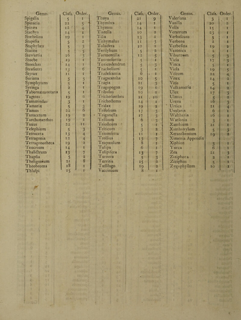 Spigelia 5 1 Thuya 21 9 Valeriana 3 1 Spinacia 22 5 ’ Thymbra ' 14 1 Vanilla 20 2 Spiraea 12 ' 4 Thymus 14 1 Vella 15 1 Stachys 14 1 Tiarella 10 2 Veratrum 23 1 Stoehelina 19 1 Tilia 13 1 Verbafcum 5 1 Stapelia 5 2 Tithymalus 11 3 Verbena 2 1 Staphylsca 5 3 Toluifera 10 1 Verbefma 19 2 Statice 5 5 Tordylium 5 2 Veronica 2 1 Stew’artia 16 3 Tormentilla 12 5 Viburnum 5 3 Stoebe 19 1 Tournefortia 5 1 Vicia 17 3 Stocchas 14 1 Toxicodendron 5 3 Vinca 5 1 Stratiotes l3 C Trachelium 5 1 Viola J9 ' 5 Styrax 11 1 Tradefcantia 6 . 1 Vifcum 22 4, Suriana 5 3 Tragacantha 10 5 Vitex 14 2 Symphytum 5 1 T ragia 21 3 Vitis 5 1 Syringa 2 1 Tragopogon 19 1 Volkameria H 2 Tabernaemontana 5 1 Tribulus 10 1 Ulex 17 n J Tagetes 19 r> Trie ho fan the s 21 . 10 Ulmus 5 2 Tamarindus 3 I Trichoftema H 1 Urena 16 3 Tamarix 5 3 Tridax 19 2 Urtica 21 4 Tamus 22 6 Trifolium 17 3 Uvularia 6 1 Tanacelum 19 2 • Trigonella 17 3 Waltheria 16 r Tarchonanthus 19 1 Trillium 6 3 W atfonia 3 1 Taxus 22 11 Triofteiim * 5 1 Xanthium 21 1 Telephium 5 3 Triticum sy 3 2 Xanthoxylum 5 3 Tetracera 13 4 Triumfetta 11 1 Xeranthemum l9 2 Tetragonia 12 4 Trollius T3 7 Ximenia Appendix ' j ';'r_ Tetragonotheca J9 12 Tropoeolum 8 1 Xiphion 3 I Teucrinm H 1 Tulipa 6 1 Yucca 6 I Thali&rum 13 7 Tulipifera l3 7 Zea 21 3 Thapfia 5 2 Turnera 5 3 Ziziphora 2 I Theligorwum 21 8 Turritis 15 2 Ziziphus 5 I Theobroma 18 1 Tuffil ago 19 2 Zygophyllum 10 I Thlafpi 15 r Vaccinium 8 1 /. A