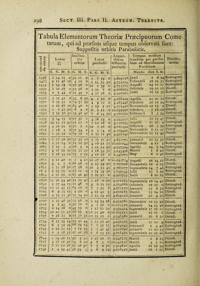 Tabula Elementorum Theoriæ Præcipuorum Come¬ tarum, qui ad præfens ufque tempus obfervati funt: Suppofitis orbitis Parabolicis. Annus ap¬ paritionis ! Locus \ U Inclina¬ tio orbitæ Locus perihelii Logari- thmus diftantiæ perihelii Tempus medium tranfttus per perihe- lium ad Meridiannm Parifinum Diredio motus S. G. M. S. G. M. c u • S. G. M. S. Menfts dies h m. 1337 1472 1531 1532 1533 2 9 1 2 4 24 il 19 20 5 21 46 25 27 44 0 20 0 0 0 32 5 17 32 35 11 20 5(5 3(> 49 0 0 0 0 0 l 1 10 3 4 7 15 1 21 27 59 33 39 7 16 0 30 0 0 0 9.60923(5 9-734584 9-753583 9.706803 9.30706s Junii Februarii Augufti Odobris Junii 2 6 28 22 24 21 19 22 16 19 34 33 27 21 39 Retrograd. Retrograd. Retrograd. Dired. Retrograd. 1556 5 25 42 0 32 6 3° 9 8 50 0 9.666424 Aprilis 21 20 12 Dired. . 1577 0 25 52 0 74 32 45 4 9 22 0 9.263447 Odobris 26 18 54 Retrograd. 1530 0 18 57 20 64 40 0 3 19 5 5o 9-77545° Novembris 28 15 9 Dired. 1585 1 7 42 3° 6 4 0 0 8 5i 0 10.03885° Odobris 7 19 29 Dired. T 5 90 5 15 30 40 29 40 40 7 6 54 3° 9.760882 Februarii 8 3 54 Retrograd. 1593 5 H 15 0 87 58 0 4 26 19 0 9.949926 Julii 18 13 47 Dired^ 15 9*5 ÎO 12 12 3° 55 12 0 7 18 16 0 9.710053 Augufti 10 20 4 Retrograd. 1607 I 20 21 0 17 2 0 10 2 1(5 0 9.763490 Odobris 26 3 59 Pvetrograd. 1618 2 16 1 0 37 34 0 0 2 1 4 0 9.5 79498 Novembris 8 12 32 Dired. 1652 2 23 10 0 79 28 0 0 28 18 40 9.92814° Novembris 12 15 49 Dired. 1661 2 2 2 30 30 32 35 S© 3 25 58 40 9.651772 Januarii 26 23 5° Dired. 1664. 0 4c 21 14 0 21 18 30 4 10 41 25 10.011044 Decembris 4 12 3 Retrograd. 1665 7 18 2 0 7(5 5 0 2 II 54 30 9.027309 Aprilis 24 5 24 Retrograd. 1(^72 9 27 30 3o 83 22 10 I 1(5 59 3° 9.84347(5 Martii 1 8 46 Dired. 1677 7 26 49 10 79 3 15 4 17 37 5 9.448072 May 6 0 46 Retrograd. 1(573 5 IT 40 0 n O 4 20 IO 27 4(5 0 10.092724 Augufti 26 14 12 Dired. itfgo 9 2 2 0 60 56 0 8 22 39 30 7.787106 Decembris 18 0 15 Dired. 1 <5g 2 1 21 i(5 30 17 5<5 0 10 2 52 45 9-765377 Septembris 14 7 48 Retrograd. 1(5.3 5 23 23 0 83 11 0 2 25 29 30 9-748343 Julii 13 2 59 Retrograd. 1634 8 28 15 0 65 48 40 7 28 52 0 9.932339 Junii 8 io 25 Dired. i6g(5 11 20 34 40 31 21 40 2 17 0 30 9.511883 Septembris 16 14 42 Dired. 1698 8 27 44 15 11 46 c 9 O 5i 15 9.839660 Odobris 18 17 6 Retrograd. 1(599 10 21 45 35 6g 20 0 7 2 3i 6 9.87157° Januarii 13 8 32 Retrograd. T702 6 9 25 15 4 30 0 4 18 4i 3 9.810165 Martii 13 14 22 Dired. 170 6 0 13 11 40 55 14 10 2 12 29 10 9.629218' Januarii 3° 4 32 Dired. f 1707 1 22 4*5 35 88 3*5 0 2 19 54 5<5 9.934368 Decembris 11 23 39 Dired. 1718 4 8 43 0 30 20 0 4 I 30 0 10.011380 Januarii 14 23 48 Retrograd. 1723 0 14 i(5 0 49 59 0 1 12 52 20 9-9994H Septembris 27 16 20 Retrograd. 1729 10 10 32 37 70 58 4 10 22 40 0 10.629552 Junii 25 11 6 Dired. 1737 7 16 2 2 0 18 20 45 TO 25 55 0 9.34796° Januarii 3° 8 3° Dired. 1739 6 27 25 H 55 42 44 3 12 38 40 9.828388 Junii 17 10 9 Retrograd. 1742 6 5 38 29 66 59 H 7 7 .4 35 13 9.884049 Februarii 8 4 48 Retrograd. 1743 2 18 21 15 2 19 33 n J 2 4* 45 Q.921690 Januarii 10 20 35 Dired. 1743 0 5 K5 25 45 48 20 • 8 6 33 52 9.71648O beptembris 20 21 26 Retrograd. 1744 1 15 46 11 47 5 18 6 17 10 0 9-347325 Martii i 8 13 Dired. 1747 4 27 18 5°; 79 6 20 9 7 2 0 IO.342I28 Martii 3 7 20 Retrograd. 1748 7 2 2 52 16 ; 85 2 6 57 7 5 O 50 9.92462O Aprilis 28 19 34 Retrograd. 1743 1 4 43| 59 59 <5 Dired.