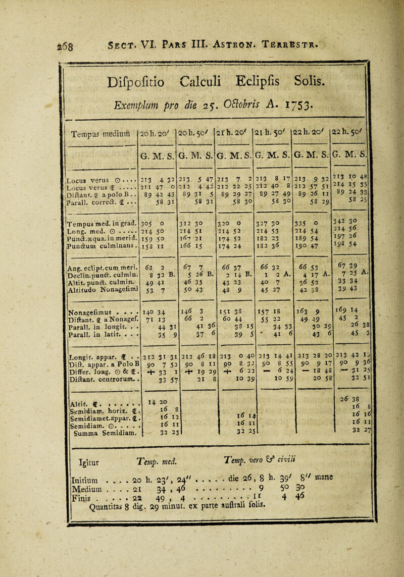'V Difpofitio Calculi Eclipfis Solis. ! Exemplum pro die 25'. ORobris A. 1753* 1 Tempus medium 20 h.20/ 20 h. 50/ 21 b. 20* 21 h. 50' 22 h. 20* 22 h.50^ G. M. S. G. M. S. G. M. S. G. M. S. - G. M. S. G. M. S. Locus verus O ... ? Locus verus $. Diftant. f a polo B.. Parali, correft. <£ .. • 213 4 32 2 r 1 47 0 89 42 43 58 31 213 5 47 212 4 42 89 3i 5 58 31 213 7 2 212 22 25 89 29 27 58 3° 213 8 17 2I2 40 8 89 27 49 58 3° 213 9 32 212 57 51 89 25 TI 58 29 213 1,0 48 214 15 35 ! 89 24 33 58 29 Tempus med. in grad. Long. med. O ..... PuncLæqua. in merid. Pundum culminans. 305 0 214 5° 159 5o 158 h 312 30 214 5i 167 21 155 15 320 0 214 52 174 52 174 24 327 3° 214 53 182 23 182 %6 335 0 214 54 189 54 190 47 342 30 214 5 6 197 25 I9S 54 Ang. eclipf.cum meri. Déclin.pund. culmin. ;Altit. punét. culmin. . [Altitudo Nonagefimi 63 2 8 32 B. 49 4i 53 7 67 7 5 26 B. 4*5 35 5° 43 66 37 2 14 B. 43 23 48 9 66 32 1 2 A. 40 7 45 27 66 53 4 17 A. $6 52 42 38 67 39 7 25 A. 33 34 39 43 iNonagefimus . . « . Diftant. f aNonagef. Parall. in longit. . . Parall. in latit. . . . 14° 34 71 13 44 3i 35 9 146 3 55 2 41 3<5 37 6 151 38 60 44 38 15 39 5 157 18 55 22 34 33 41 6 163 9 49 49 30 29 43 6 159 14 45 2 25 38 45 3 ■ ■■■ ■ .-■■■■ — jLongif. appar. $ • • iDift. appar. a Polo B ■Differ, long. O & (f. Diftant. centrorum.. 212 31 31 90 7 52 ■+■ 33 I 33 57 212 46 18 90 8 II •+• 19 29 21 8 213 0 4° 90 832 4- 622 10 39 213 14 41 9° 8 55 — 6 24 10 59 213 28 20 90 9 17 — 18 48 20 58 213 42 13 90 9 36 31 25 32 51 j Altif. Ç • ****** Semidiam. horix. <£.. Semidiamet.appar. £ Semidiam. ©..... Summa Semidiam. 14 20 i5 15 12 16 11 { 32 23 16 14 16 11 32 25 , 25 38 l5 8 15 i5 i5 11 32 27 Igitur Initium Medium Finis ’Temp- med. Tetnp. vero civili 20 h. , 24 • . • . . die 26, 8 b. 39^ 8^ Blatte 21 34 , 46 . 9 5° 3° 2a 49. 4 .11 4 4« > . ...» AA J *+ * 1 ♦. Quantitas 8 dig. 29 minut. ex parte auftrali iolis.