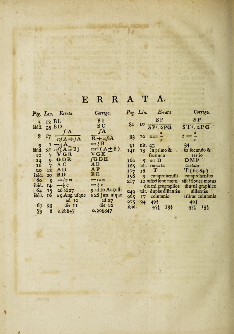 Pag. Lin. Errata 5 12 BL ibid. 35 B D „ * /A Corrige. Bl BC /A S *7 co/A -4-j A R-+-cq/.A ...? ibid. I — 21 co/XAh-B) miQ coj2 ( A + B) 10 7 VGR VGK 14 9 G DE /GDE 16 7 AC AD 20 12 AD AF ibid. 20 BD BE 60 9 -—Inm s — Inn ibid. 14 —ic a— 1, p 2 C 64 15 26 ad 27. 9 ad 10 Augulti tbid. 16 açAug. ufque a 26 Jun. ufque ad IO ad 27 67 28 die il die 12 79 6 0,28847 »•208847 Corrige* SP ST*. 2PG a s 34 iû fecundo & tertio DMP * curtata T (fig.64) 196 9 comprehendit comprehenfus 217 12 afFe&ione motu affe&iones motus diurni geograplice diurni graphice 249 ult. duplæ diftantiæ diftantiæ 265 17 columnis tribus columnis 275 24 49i 49i ibid. 45i 134 45i I3i Pag. Lin. 8l ïo 83 i° 141 160 165 177 Errata SP SP3.2 PG a ult. 43 18 in primo & fecundo 5 ad D ult. curvata 16 T