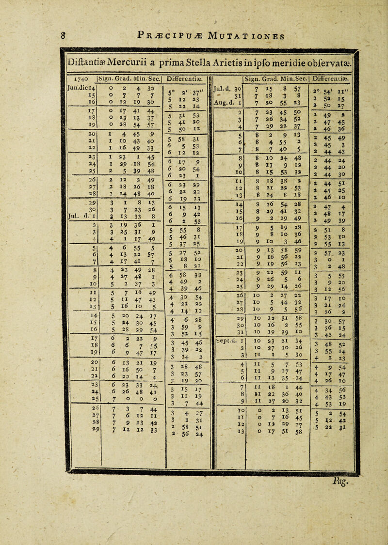 Diflantiæ Mercurii a prima Stella Arietis in ipfo meridie obfervatæ. 1740 |Sign. Grad. Min . Sec.| J un. die 14 0 2 4 3o 15 0 7 7 7 16 0 12 19 30 17 0 L7 4i 44 - 18 0 23 13 37 19 0 28 54 57 20 1 4 45 9 - 2 X I 10 43 40 22 1 i<5 49 33 23 1 23 1 45 - 1 24 1 29 18 54 25 2 5 39 48 26 2 12 2 49 27 2 18 26 18 28 2 24 48 40 29 3 1 8 13 ■ 30 3 7 23 2 6 1 J ni. d. 1 3 13 33 8 2 3 19 3$ 1 3 3 25 3i 9 I 4 4 1 17 40 5 4 6 55 5 6 4 13 22 57 7 4 17 4i 7 8 4 22 49 28 - 9 4 27 48 1 10 5 2 37 3 il 5 7 16 49 12 5 11 47 43 13 5 16 10 5 14 5 20 24 17 15 5 24 30 45 ;; 16 5 28 29 54 ! 17 6 2 22 9 18 6 6 7 55 1 19 6 9 47 17 33 24* 48 41 o o Differentiæ. |f 5° 2' 37 5 12 23 5 22 14 5 31 53 g 5 41 2° g 5 50 12 1 5 58 31 6 5 53 6 12 12 6 *7 9 6 20 54 6 23 1 6 23 29 6 22 22 6 19 33 6 15 13 6 9 42 6 2 53 5 55 8 5 46 31 5 37 25 5 27 52 5 18 10 5 8 21 4 58 33 4 49 2 4 39 46 4 30 54 4 22 22 4 14 12 4 6 28 3 59 9 3 52 15 3 45 46 3 39 22 3 34 2 3 28 48 3 23 57 3 19 20 3 15 17 3 11 19 3 7 44 3 4 27 3 1 31 2 58 51 2 56 24 Juî. d. 30 31 Aug. d. 1 [Sign. Grad. Min.Sec. | Differentiæ. 45 5o 34 52 22 37 9 13 9 16 9 19 24 48 9 12 _53_32_ 38 2 22 53 _8_18_ 54 28 41 32 29 49 19 28 10 3 6 3 46 58 59 5<S 22 56 23 27 22 44 32 5 S6 10 12 ro 16 10 19 3i 58- 2 55 39 10 21 34 10 2 6 5 3o 7 53 17 47 35 '34 1 44 36 40 20 3 2 13 51 •6 45 29 27 5* 58 2° 54' 1! i 2 5a 15 2 5o 27 2 49 a 2 47 45 2 46 36 2 45 49 2 45 3 2 44 43 2 44 24 2 44 20 2 44 30 1 2 44 5i 2 45 25 2 46 10 a 47 4 2 48 17 2 49 39 2 51 8 2 53 10 2 55 13 2 57 23 3 0 1 ' 3 2 48 3 5 5.5 J 3 9 2° 1 3 12 5-6 |H 0 17 1° ü 3 21 24 s 3 26 2 B 3 30 57 H 3 36 !5 H 3 42 24 a 3 48 52 K 3 55 14 H 4 2 23 I 4 9 54 1 4 17 47 4 2 6 TO 4 34 56 4 43 52 - 4 53 19 5 2 54 5 V 42 ■5 22 31