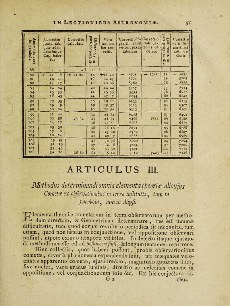 Anomalia vera in parabola Corredio juxta tab. quæ ad fi. nem hujus Cap. habe¬ tur Corredio calculata T5 * a 4, 3* T3 a ►* »-t 0 n *t? & 0 2, 3 » h.s- < Vera anoma¬ liae cor¬ redio Corredio lo- garith. radii vedor. juxta tabulam • Corredio radii ve- doris cal¬ culata ■8 J ~ 3 © n — O rA 3 5»' cb 2' <3 Corredio vera lo- garithmi radii ve- doris Gr. '/ 1 , „ 1 ,, / t> 1 i. ii 90 4- 11 6 + II 20 14 4-11 20 — 5008 — 5681 73 — 5681 91 12 II 16 12 27 5694 74 5768 92 13 17 18 13 35 5780 75 5855 93 14 24 20 14 44 5867 77 5944 9 4 15 33 22 15 55 5955 78 6033 95 16 43 24 17 7 6044 80 6142 96 17 55 2 6 18 21 6133 82 6215 97 19 9 28 19 37 6223 84 6307 98 20 24 30 20 54 6313 85 6398 99 21 40 32 22 12 6405 87 6492 100 22 58 23 32 34 23 32 6499 6588 89 6588 101 24 17 36 24 53 6<95 92 66.37 102 35 38 38 26 16 ’ 6691 95 6786 103 27 0 40 27 40 6789 98 6887 104 28 24 43 29 7 6888 loi 6989 io5 29 51 45 30 36 6990 104 7094 106 3i 19 47 32 6 7094 107 7201 107 32 49 5o 33 39 7201 in 7312 108 34 20 35 12 52 35 12 7310 . 7425 115 7+25 • ARTICULUS III. Methodus determinandi omnia elementa theoria alicujus Cometa ex objèrvationibns in terra inflitutis 9 tum in parabola ^ cum in ellipji. Elementa theoriæ cometarum in terra obfervatorum per metho- f dum di redam, & Geometricam determinare , res eft fummæ difficultatis, tum quod eorum revolutio periodica iit incognita, tum etiam, quod nonfæpius in conjunétione, vel oppoiitione obfervari poffint, utpote exiguo tempore vifibiles. In defectu itaque ejusmo¬ di methodi neceffe eit ad pofitionemfalfi, & longum tentamen recurrere. Hinc colledtis, quot haberi poffunt , probis obfervationibus cometæ , diverfa phænomena expendenda funt, uti inæquales velo¬ citates apparentes cometæ, ejus direétio , magnitudo apparens difci, iive nuclei, varii gradus luminis, directio ac celeritas cometæ in oppoiitione, vel conjunétionecum fole &e. Ex his conjeétura fa- G z cien-