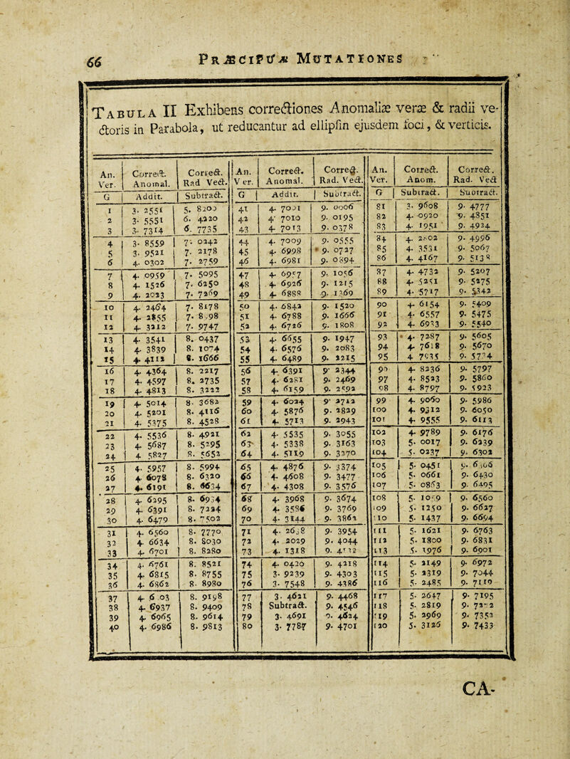 Tabula II Exhibens corregiones A nomaliæ veræ & radii ve- doris in Parabola, ut reducantur ad ellipfin ejusdem foci, & verticis. 1 1 An. Correfà. Corieél. An. Correct. Correft. An. Corred. Correéh Ver. Anomal. Rad Veéh V er. Anomal. Rad. Vetft. Ver. Anom. Rad. Ved G Addtt. | Sobtrad-. G Addit. Subtraét G Subtrad. | StiOîraét. i 3. 2551 5, 8200 ‘41 4. 7001 9. 0006 81 3- 9608 9- 4777 ! 2 3- 5551 6. 4220 42 4' 7010 9. 0195 82 4. •092-0 9* 4351 S 3 3- 73 *4 <5. 773 5 43 4- ?o t 3 9. 0378 83 4. 1951 9. 4924 g 4 5 6 3- 8559 i 3. 9521 1 7: 0242 7. 2178 44 45 4. 7009 4. 6998 9- 0555 « 9. 0727 84 85 2^02 4- 3531 9- 4996 j ■9. 5067 I 4. 0302 1 7. 2759 46 4. 6981 9. 0894 86 4. 4I67 9-513« i 7 i 4. 0959 7. 5°95 47 4- 6957 9v 1056 87 4- 4732 9. 5207 1 8 4. 1526 7, 6250 48 4. 6926 9. 1215 88 4. 5251 9- 5275 3 9 4. 2023 7. 7269 49 4. 6888 9. 1769 89 4- !5?*7 y* ^342 1 .. IO 4. 2464 7. 8178 5<> 4- 6842 9. 1520 90 4- 6154 9- 5409 1 ii 4- 1 7. 8,98 5i 4. 6788 9. 1666 91 4* 6557 9- 5475 ü 12 4- 3312 1 7* 9747 52 4. 6726 9. igofi 92 4. 6933 9- 5540 1 1 13 4- 3541 1 8. 0437 53 4- 6655 9. 1947 93 ■ 4. 7287 9- 5605 1 1 I4 4- 3839 1 8. 1074 54 4. 6576 9. 2083 94 4. 7618 9. 5670 | 4. 4111 j *. ïG66 55 4. 6489 9. 2215 95 4 79 35 9- 5734 1 ' 15 4. 4364 8. 2217 5<S 4. 6391 9’ 2344 j Çb 4- 8236 9* 5797 1 T 7 4« 4597 8* 2735 57 4. 62R1 9. 2469 97 4- 85*3 9- 5860 1 ig 4* 48^3 8. 3222 58 4- 6159 9. 2<9* 98 4. 8797 9- 5 923 S l9 4- 5° 14 8- 3<582 59 4. 6024 9 2712 99 4. 9060 9* 5986 1 20 4. 5201 8. 4115 60 4- 5876 9. 2829 IOO 4- 9312 9- 6050 21 4- 5375 8. 4528 6t 4- 5713 9- 2943 ior 4- 9555 9- 6113 22 4- 5536 8- 4921 62 4- 5535 9- 3055 102 4. 9789 9- 6176 23 4- 5687 8. 5295 6 T 4- 5338 9- 3163 103 5. 0017 9- 6239 24. 4 5827 8. <652 64 4* 5T19 9. 3:170 104 - 5- 0257 ...— — 9. 6302 2 5 4* 5957 8. 5994 65 4. 4876 9- 3 374 105 5- 0451 9. 6 !ü6 2 6 4- 6078 g. 6320 66 4* 4608 9- 3477 106 5- 0661 9- 6430 27 4. 6191 8. <5634 67 4- 4308 9- 3576 107 5- 0863 9. 6-195 * 28 j 4* 6295 8. 6934 6 g 4- 3968 9- 3674 108 5- 1059 9* 6560 i 4- 6391 8. 7224 69 4- 3586 9- 3769 i09 5- 1250 | 9. 6627 1 1 4- <5479 8* 7502 70 4- 3*44 9- 386i 110 5- 1437 1 9. 6694 1 31 4. 6560 8- 7770 7i 4. 26j8 9- 3954 r 11 5. 1621 9- 6763 4 <>634 8. 8030 72 4. 2029 9. 4044 112 5. I800 9- 6831 1 33 4. 6701 j 8. 8280 73 4. 1318 9. 4T12 U3 5- 3976 9. 6901 1 34 4. 6761 8. 8521 74 4. 0420 9- 4218 ti4 5* 2149 9. 6972 1 35 4. <5815 8- 8755 75 3- 9239 9- 430 3 ti5 5- *319 9. 7044 i 35 4. 6862 8- 8980 ?6 3- 7548 9* 4386 116 5- 2485 9. 7119 i 37 4- .6 03 j 8. 9198 77 3- 4621 9. 4468 117 5- 3647 9- 7195 a 38 4< 6937 8. 9409 78 Subtraft. 9. 4546 118 5- 2819 9- 72 K 2 3 39 4. 6965 8. 9614 79 3- 4691 0. 4624 5. 2969 ' 9* 7352 40 4. 6986 8. 9813 80 3- 7-787 ; 9- 4701 120 5* 3136 9- 7433 CA- »