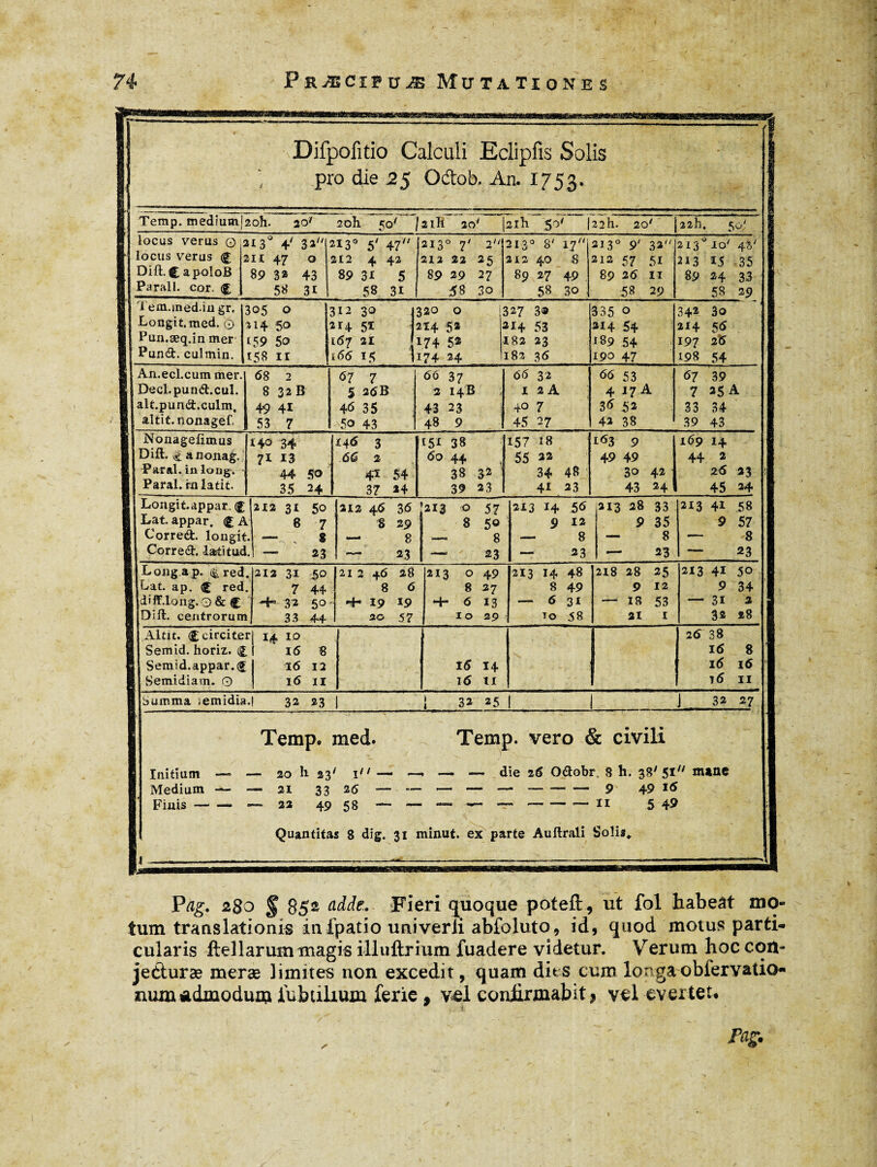 I Difpofitio Calculi Edipfis Solis pro die 25 Odob. An. 1753. Temp. tnediumjîoh. 20* 20I1 50' /21I1 201 J.21I1 50' |22h. 20' 22h. 50' locus verus 0 locus verus <g 2 DHL £ apoloB Parali, cor. <£ H3° 4' 32 u 1 47 0 89 32 43 58 31 **3° 5' 47 212 4 42 89 31 5 58 31 2130 ?/ 2u 212 22 25 89 29 27 58 30 2130 8' 17 212 40 8 89 27 49 58 30 2130 9' 32 212 57 51 89 26 II 58 29 2130 10' 45 213 15 ,35 89 24 33 58 39 Tem.med.in gr. 1 Longit.med. 0 fi Pun.æq.in mer 1 Punét. culmin. 105 0 > *14 5o 159 158 ir 512 30 i; 114 51 f 167 21 J] 166 15 |i 520 0 2 îï4 52 a L74 52 j [74 24 ] »27 3® >14 53 [82 23 [82 36 335 0 214 54 189 54 190 47 342 3o 214 5 6 197 26 198 54 1 An.ecl.cum mer. 1 Decl.pund.cul. 1 alt.pun&.culm, U altit. nonagef. 68 2 8 32B 49 41 53 7 67 7 5 2dB 46 35 50 43 66 37 2 14B ; 43 23 48 9 66 32 i 2 A 40 7 45 27 66 53 4 17 A 3 6 52 42 38 67 39 7 25 A 33 34 39 43 1 Nonagefimus B DHL ^ a nonag. « Parai, in long. 1 Parai, rnlatit. 140 34 71 13 44 50 35 24 146 3 66 2 41 54 37 24 151 38 60 44 38 32 39 2 3 157 18 55 22 34 48 41 23 163 9 49 49 30 42 43 24 169 14 44 2 26 23 45 24 [ Longit.appar. (f 8 Lat. appar. £ A 1 Correi, longit g Correét. l&titud 212 31 50 8 7 — 8 • — 23 212 46 36 8 29 — 8 — 23 213 0 57 8 5° — 8 — 23 213 14 56 9 12 — 8 — 23 213 28 33 9 35 — 8 — 23 213 4i 58 9 57 — -8 — 23 8 Long ap. 'ii red 1 Lat. ap. £ red. I diff.long. 0 & £ 8 DHL centrorum 212 31 50 7 44 4« 32 50 33 44 21 2 46 28 8 6 4- 19 19 30 57 213 0 49 8 27 4- 6 13 10 29 213 14 48 8 49 — 631 to 58 218 28 25 9 12 — 18 53 21 I 213 4i 50 9 34 31 3 3® 28 i Altit. £circitei 8 Semid. horiz. £ G Semid.appar.£ 8 Semidiam. 0 f 14 10 16 8 l6 12 l6 II 16 14 16 11 26 38 16 8 16 16 t6 ii Summa )emidia.| 32 23 | 32 25 I 32 27 Temp. med. Initium Medium Finis — 20 h 23' in — •—• 21 33 25 — — 22 49 58 — Temp. vero & civili . —- die 26 Oétobr* 8 h. 38' 51 maae __ _-9 49 16 — — — il 5 49 Quantitas 8 dig. 31 minut. ex parte Auftrali Solis„ Pag. 2S0 § S5% aàdt- Fieri quoque poteft , ut fol habeât mo¬ tum translationis in fpatio univerli abfoluto, id, quod motus parti¬ cularis fiel larum magis illuftrium fuadere videtur. Verum hoc cou- jeéturæ meræ limites non excedit, quam dits cum Iongaobfervatio- num Admodum fubûlium ferie, vel confirmabit > vel evertet. Fa^.