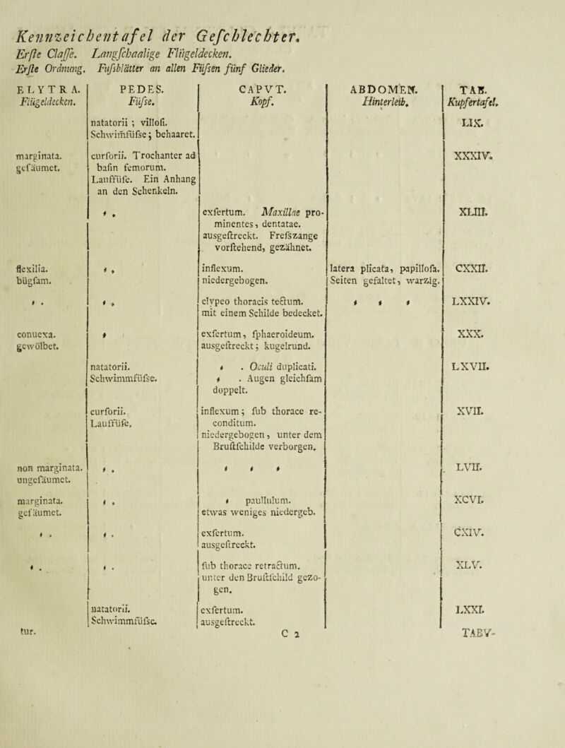 Erße ClaJJe. Larigfchadige Flügeldecken, Erße Ordnung, Fufsb!älter an allen Fiifsen fünf Glieder, E L Y T R A. Flügeldecken, PEDES. Füfse, CAPVT. Kopf, ABDOMEN. Hinterleib,. \ TAB. Kupfertafel, natatorii ; villofi. Schwimfiifse j behaaret. UK, marginata. gcfäumct. ciirforii. Trochanter ad bafin femorum. Lanffüfc. Ein Anhang an den Schenkeln. XXXIY. * * cxfertum. Maxillae pro¬ minentes, dentatae, ausgeftreckt. Frefszangc vorflehend, gezähnet. » XLIIf. flexilia. bügfam. * ♦ inflexum. niedereebogen. latera plicata, papillofa. Seiten gefaltet, w'arzig. CXXIT. t , * > clypeo thoracis te£lum. mit einem Schilde bedecket. i i * LXXIV. conucxa. gc wölbet. # 1 exfertum, fphaeroideum. ausgeftreckt; kugelrund. XXX. natatorii. Schwimmfüfse. t . Oculi duplicati. * . Äugen gleichfam doppelt. Lxvn. curforii. Lauffüfe, inflexum; fub thorace re¬ conditum. niedergebogen, unter dem Bruftfchilde verborgen. XVTI. non märginata. ungcfäumct. f , t t » lATr. marginata. gcfiiumet. i * i paullulum. etwas weniges niedergeb. xcvr. « . 1 . cxfertum. ausgeftreckt. CXIV. ♦ . t . fub thorace retraBum. unter den Brullfchild gezo¬ gen. XLV. natatorii. Schwimmfülsc. cxfertum. ausgeftreckt. Exxr. C 2 TAEV- tur.