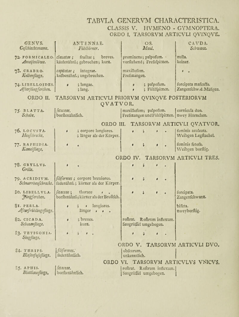 CLASSIS V. HVMEiXO - GYALVOPTERA. ORDO I. TARSORVM ARTICVLI QVINQVE, GENVS. ANTENNAE. OS. CAVDA. Gefchlechtsname, Fühlhörner, Maul, Schwanz. FORMICA LEO. claiiatae; fraftae; breves. prominens; palpofum. - nulla. ylmei/enWwe. käulenähnl.; gebrochen; kurz. vorllehend; Frefsfpitzen. keiner. ‘jS* CRABRO. Kolbenfliege, capitatae; integrae, kolbenähnl.; ungebrochen. maxillofum. Frefszangen. * ♦ 74. LIBELLOIDES. t ; longae. t ; palpofum. forcipata mafculls. ^ßerj üngferch-m. ; lang. * ; Fiihlfpitzcn. Zangenfehw.d. Mängcn ORDO II. TARSORVM ARTICVLI PRIORVM QVIXQVE POSTERIORVM QVATVOR. 75. BLATTA. Schabe, I fetaceae. j borllenähnlich. maxillofum-, palpofiim. j FrefszangenundFühlfpitzen. cornicula duo. zwcv Hörnchen. ORDO III. TARSORVM ARTICVLI QVATVOR. 76. LOeVSTA. Heufchrecke. t ; corpore longiores. ; länger als der Körper. * ; < feminis aculeata. Weibgen Legflachel. 77. RAPIIID [A. Kamelflie^e, * ♦ f > t feminis fetofa. Weibgen borllig. ORDO IV. TARSORVM ARTICVLI TRES. 78. GRYLLVS. Grille, * 4 0 j ^ 79. ACRIDIVM. Schnarr heufchrecke. filiformes; corpore breuiores. fadenähnl.; kürzer als der Körper. 0 P 0 80. LIBELLVLA. Jüngferchen, fetaceae; thorace < borllenähnl.j kurzer als der Bruftfeh. 0 i t 4 forcipata. Zangenfehwanz. 81. PERLA. ulfterfrühlingsfliege. t ; * longiores, länger t t , bifeta. zweyborllig. 82. CICADA. Schuumfliege, t t ; breues. kurz. rollrat. Rollrum inflexum. Saugrüffel umgebogen. 83. TETIGONIA. Singfliege. * \ . 0 • # • ORDO V. TARSORVM ARTICVLI DVO. 84. THRIPS. Blafenfujsfliege, filiformes.' fadenähnlich. j obfeurum. 1 unkenntlich. S5. Apnis. Blattlausflieget fetaceae. borllenähnlich. ORDO VI. TARSORVM ARTICVLVS VNICVS. I roflrat. Rollrum inllcxum. | I S'augrüÜel umgebogen. |