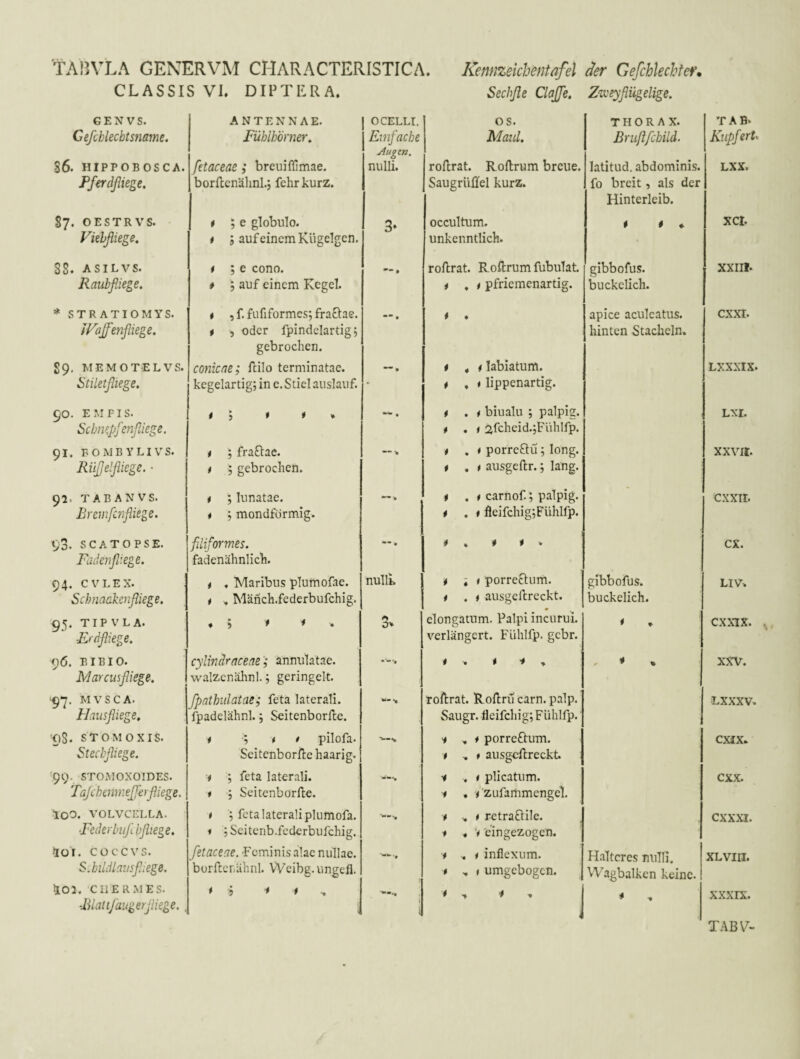 CLASSIS VL DIPTERA. Sechfle Clajfe» Z^'eyfiügelige, GEN VS. ANTENNAE. OCELLI. OS. THORAX. TAB^ Gefchlecbtsname. Fühlhörner, Einfache jiugen. Maul, Bniflfchild. KupferU 36. HIPPOBOSCA. Pferdfliege, fetaceae; breuifllmae. borftcnalml.j fehrkurz. nulli. roflrat. Rollrum breue. Saugriiflel kurz. latitud. abdominis, fo breit, als der Hinterleib. LXX. 87. OESTRVS. Viehfliege, t ; e globulo. t ; auf einem Kügelgen. 3» occultum. unkenntlich. i * ♦ xci. 38* ASILVS. Raubfliege, # ; e cono. # ; auf einem Kegel. •• • rollrat. Rollrum fubulat. i , t pfriemenartig. gibbofus. buckelich. xxill. * STRATIOMYS. JVaJfenfliege, t ,f.fufiformcs;fraö:ae. t 5 oder fpindelardg j gebrochen. • t • apice aculeatus, hinten Stacheln. cxxr. 89. MEMOTELVS. StUetfliege, conicae; ililo terminatae, kegelartig; in e. Stiel auslauf. t * t labiatum. t ♦ t lippenartig. LXXXIX. 90. EM FIS. Schmpfenfliege. < ; * # » • i , i biualu ; palpig. i • i 2,fcheid.;Fühlfp. LXI. 91. FOMBYLIVS. Riiflelfliegc. • t ; fraftae. t ; gebrochen. # . i porreftu; long. t , t ausgellr.; lang. XXVII. 92. TABANVS. Bremfcnfliege. i ; lunatae. i ; mondformig. t , i carnof. ; palpig. i , t fleifchig;Fühlfp. cxxir. 93. SCATOPSE. Fadenfliege, filiformes. fadenähnlich. •• • * , * i cx. 94. CVLEX. Schnaakenfliege, t , Maribus plumofae. t , Mänch.federbufchig. nulli. i i t porreftum. # . i ausgellreckt. gibbofus. buckelich. LIV> 95. TIPVLA. ■Erdfliege, ♦ ; * * * elongatum. Palpi incurui. verlängert. Fühlfp. gebr. * » CXXIX. 96. BIBIO. Marem fliege. cylindraceaeannulatae. walzenähnl.; geringelt. # > i 4 * « XXV. 97. MVSCA. Plausfliege, fpathulatae; feta laterali, fpadelähnl.; Seitenborfle. rollrat. Roftru carn. palp. Saugr. fleifchig; Fühlfp. LXXXV, C)8. s'roMoxis. Stechfliege. * ; t f pilofa. Seitenborile haarig. 4 „ t porreftum. t , t ausgoilreckt. exix. ’99. STOMOXOIDES. TaJehenmeJJerfliege. t ; feta latorali. * ; Seitenborfte. 4 ; * plicatum. 4 , i zufammengcl. cxx. lOO. VOLVCELLA. ‘Feder bitflbfliege. t ; feta laterali plumofa. 1 ;Scitenb.fcderbufchig. 4 > t retraflile. ♦ « > ein gezogen. CXXXI. iiol. cocevs. S.hildlaiisjliege, fetaceae. •Feminis alae nullae, borfterähnl. VVcibg.ungcfl. 't } 4 ; i inflexum. t , t umgebogen. Halteres nulli. Wagbalken keine. XL VIII. I02. CIIERMES. Matifaugerfliege. . i ; ^ i 1 i , j 4 , XXXIX.