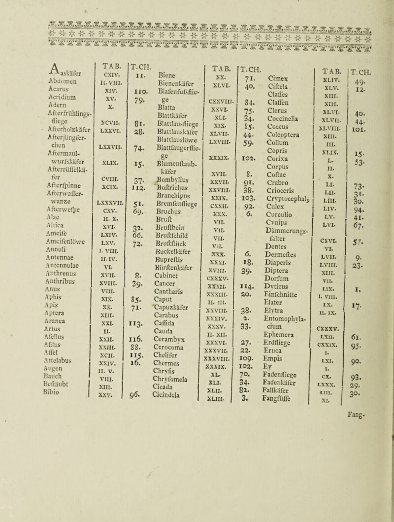 A -^askäfer Abdomen Acarus Acridium Adern Afterfrülilings- fliege • Aftcrholzkäfcr Afterjüngler- chen Aftcrmaiil- wurfi,käfcr Aftcrrüflelkä- fer Afterfplnne Afterwaffer- wanze Afterwefpe Alae Altica AmeiTc Amcifenlöwe Annuli Antennae Antcnnulae Aiithrenus Anthribus Anus Aphis Apis Aptera Aranea Artus Afellus Afilus Affel Attelabus Augen Bauch Befläubt Ribio %■ %■ -JA- S-XXÄ-S-CXXXSW^fWWW TAB. T.CH exiv. II. K. VIII. XIV. HO. XV. 79* X. XCVII. 81. LXXVl. 28. LXXVII. 74* XLIX. 15* CVIII. 37* XCIX. 112. LXXXVII. 51* CXV. 69. II. X. XVI. 3^* LXIV^ 6(5. LXV. 72. I. VIII. II. IV. VI. XVII. 8. XVIII. 39* VIII. XIX. 85* XX. 71- XIII. XXI. ”3* II. XXII. 116. XXIII. 88. XCII. 115* XXIV. 16. 11. V. VIII. XIII. XXV. 96* Biene Bienenkäfer Blafenfufsflie- ge Blatta Blattkäfer Blattlausfliege Blattlauskäfer Blattlauslüwe Blattüuigerflie- ge Blumenftaub- käfer Bombylius ^Boflrichus Branchipus Bremfenfliege Bruchus Brufl: Bruftbein Bniftfchild Brufiftück Buckelkäfer Buprellis Bürllenkäfer Cabinet Cancer Cantharis Caput Capuzkäfer Carabus Calfida Cauda Cerambyx Cerocoma Chelifer Chermes Chryfis Chryfomela Cicada Cicindela TAB. T.CH. TAB. XX. 71. Cimex XLIV. XL VI. 40. Cillela XLV. Claffes XIII. CXXVIII. 84* Claflen XIII. XXVI. 75. Clerus XLVI. XLI. 34* Coccinella XLVII. XIX. 85* Coccus XLVIII. XLVII. 44. Coleoptera XIII. LXVIII. 59‘ Collum III. Copris XLIX. XXXIX. 102. Corixa L. Corpus II. XVII. 8. Coftae X. XXVII. 91* Crabro LI. XXVIll. 38* Crioceris LII. XXIX. 103* Cryptocephalp LIII. CXXII. 92. Culex LIV. XXX. 6. Curculio LV. VII. Cynips LVI. VII. Dämmerungs- VII. falter CXVI. V,I. Dentes VI. XXX. 6. Dermciles L\'II. XXXI. 18. Diaperis LVIII. XVIII. 39* Diptera XIII. cxxxv. Dorfum VII. XXXII. 114. Dyticus LIX. XXXIII. 20. Einfchnitte I. VIII. II. III. Elater LX. XXVIII. 38. Elytra II. IX. XXXIV. 2. Entomophvla- XXXV. 33* cium CXXXV. II. XII. Ephemera LXII. XXXVI. 27* Erdfliege CXXIX. XXXVII. 22. Eruca I. XXXVIII. 109* Empis LXI, XXXIX. loz» Ey I. XL. 70. Fadenfliege CX. XLI. 34* Fadenkäfer LXXX. XLII. 8l* Fallkäfer LIII. XLIII- 3* Fangfiiflc T.CH. 49. 12. 40. 44. 101. 15* 53- 73‘ Sr- 3o. 94* 41- 67. 5.* 9- 23* I. *7- 61. 95* 90. 93. 29* 30*