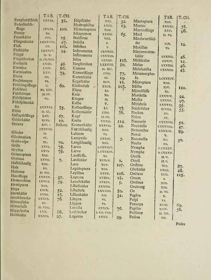 Fanghciifchrck Fcderbufch- flicgc Femur Feuerkäfer Fliegenkäfer Floh Flohkäfer Flügel Flügeldecken Forficula Formica Formicaleo. Frons Frefszangen Frühlingsfliege Fufsblatt Fühlhörner Fühlfpitzen Fühlfpizenkä- fer Füfse Galiapfelfliege Geiferkäfer Genera Glieder Gliedmafsen Goldwefpe Grille Gryllus Gymnoptera Gyrinus Halbfchaalig Hals Halteres Hausfliege Hemerobius Hemiptera Hepa Herzkäfer Heiifchrecke Hinterfüfse Hinterleib Hippobofea Holzkäfer TAB. T.CH. Tab. LXXXI. 58., Hüpfkäfer XVI. Hydrophilus LXXI. C’xxxr. 100. Hymenoptera XIII. XI. Ichneumon LXXII. CVI. Incifiirae VIII. LXXXVIII, 47. Infefla I. cv. 108. Infeflen I. LXXXIV. 24* Inftrumenta CXXXIII. 11. X. Inflirumente CXXXIII. II. IX.XIII. lul US LXXIII. LXIII, 48- lüngferchen LXXVIII. LXIV. 66, Kämme II. xir. LXV. 7^* Kameelfliege CVII. III. Kammkäfer CI. VI. Kegelkäfer XLV. c. 60. Kiefenfufs ... XXIX. XI. XII7. Klaue XI. II. IV. Knie XI. VI. Körper II. Kolbe V. LXXXVI. 35. Kolbenfliege LT. II. xr. Kolbenkäfer CXII. Lvr. 67, Kopf II. III. XCVI. IO. Krebs XXXII. XIV. - Seft.iir. Kronenkäfer XXX VII. CXXXIIT. Kursfchaalig XIII. 11. Labium VI. IV. Lampvris LXXIV. XL. 70. Langfchaalig XIII. LXVI. 78. Lama I. CXXXIV. LXVI. 78. Larve I. CXXXIV. XIII. Lauffüffe. XI. LXVII, 7. Laufkäfer XXXIV. XIII. Laus xcv. III. Lepidoptera XlII. II. XII. Lepifma LXXV. LXXXV. 97. Leptura LXXVI. LXVI II. 59* Leuchtkäfer LXXIV. XIII. Libelloides LXXVII. LXIX. 52. Libellula LXXVIII. LVIII. 23. Lilienkäfer LII. LXXIX. 76. Lingua 1 VI. XT. Lippen VI. II. VIII. T.oeufia LXXIX. LXX. S6. Luftlöcher 1 . Vil. VI11. XXXVI. 1 27. Luperus LXXX. T.CH. 32‘ Macroptera 13- Mantes Marcusfliege ^5- ' Maul Maulwurfskä¬ fer Maxillae Mayenwurm¬ käfer 118. Mehlkäfer 80. Meloe Meloiontha 77. Metamorpho- 19. fis 12. Microptera 103. Milbe i Mittelfüffe Mordelia Mufca Mylabris 73. Nachtfalter ,36. Nacken Nähte 114. Naucoris 22. Necydalis Nemotclus Nerui 5- Notonefla Nucha Nympha Nymphe i Ocelli 2* Oculi 107. Oeflrus Ohrkäfer 10(5. Onifciis 28. Ouum 5^ Ordines Ordnung 80. Os 31* Pagina Palpi Panorpa 16. Papilio Petfines 2g. Peflus [ TAB. I XIII. LXXXI. XXV. n. vi. cix. VI. LXXXII. CXXIV. Lxxxn. LXXXIII. i.exxxiv. XIII. XIV. I XI. I. XXXTV. LXXXV. LXXXVI. XCVIII. III. IX. LXXXVII. LXXXVIII. LXXXIX. X. xc. III. I. cxxxv. I. cxxxv. U. V. II. V. XCI. LXIII. XCII. I. XIII. XIII. ■ II. VI. X. VI. XCIII. XCIV. ir. xrr. vn. T.CH 58. 14. 46. 21. 46. 43. HO. 24. 97- 35* 55‘ 5r. 47* Sg* 50. 87‘ 48. II5- 62* 56. Pedes