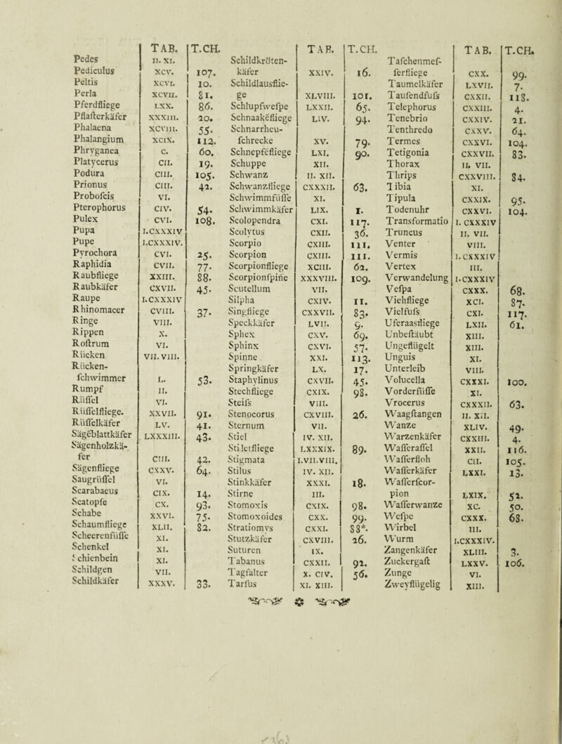 TAB. T.CH. Pediculus xcv. 107. käfer Peltis XCVI. 10. Schildlausflic- Perla XCVII. 81. ge Pferdfliege LXX. 86. Schlupfvvefpe Pflallerkäfer xxxni. 20. Schnaakefliege Phalaena XCVIII. 55‘ Schnarrheu- Phalangium XCIX. 112. fchrecke Phryganea c. 60. Schnepfefliege Platycerus CII. 19. Schuppe Podura cm. 105. Schwanz Prion US cm. 42. Schwanzfliege Probofeis VI. Schwimmfüffe Pterophorus civ. 54* Scliwimmkäfer Pulex CVI. 108. Scolopendra Pupa I.CXXXIV ScülytLis Pupe i.exxxiv. Scorpio Pyrochora CVI. ^5- Scorpion Raphidia CVII. 77- Scorpionfliege Raubfliege XXIII. 88. Scorpionfpine Raubkäfer CXVII. 45- ScLitellum Raupe I.CXXXIV Silpha Rhinomacer cvm. 37* Singfiiege Ringe vm. Speckkäfer Rippen X. Sphex Rollrum VI. Sphinx Rücken VII. vm. Spinne Rücken- fehwimmer L. 53. Springkäfer Staphylinus Rumpf II. Stechfliege Ruffel VI. Steifs Rüflclfliege. XXVII. 91. Stenocorus Rülfelkäfer LV. 41. Sternum Sägcblattkäfer LXXXIII. 43* Stiel Sägcnholzkä- fer cm. 42. Stiletfliegc Stigmata Sägenfliege cxxv. 64. Stilus SaugrüflTcl VI. Stinkkäfer Scarabaeus cix. 14. Stirne Scatopfe cx. 93. Stomoxis Schabe XXVI. 75. Stomoxoides Schaumfliege XLII. 82. Stratiomvs Scheerenfiiffe XI. Stutzkäfer Schenkel XI. Suturen chienbein XI. T ab an US Schildgen VII. Tagfalter Schildkäfer XXXV. ÖD* Tarllis TAB. T.CH. TAB. XXIV^ 16. ferfiiege Taumelkäfer CXX. LXVII. XLvm. lor. Taufendfufs CXXII. LXXII. 65* Telephorus cxxm. LIV. 94. Tenebrio Tenthredo CXXIV. cxxv. XV. 79- Termes CXXVI. LXI. 90. Tetigonia CXXVII. XII. Thorax 11. VII. II. XII. Thrips CXXVIII. CXXXII. 63. 1 ibia XI. XI. Tipula CXXIX. LIX. I. Todenuhr CXXVI. CXI. 117. Transformatio I. CXXXIV CXII. 3Ö. Truncus II. VII. cxm. 111. Venter vm. CXIII. III. V^ermis I.CXXXIV xcm. 62. Vertex III. xxxvm. 109. VTrwandelung I.CXXXIV^ VII. V efpa CXXX. exiv. II. Viehfliege XCI. CXXVII. 83- Vielfufs CXI. Lvn. 9* Uferaasfliege LXII. cxv. 60. Unbelläubt XIII. CXVI. 57* Ungeflügelt XIII. XXI. 113* Unguis XI. LX. 17» Unterleib VIII. CXVII. 45* Volucella CXXXI. CXIX. 98. Vorderfüffe XI. VIII. Vrocerus CXXXII. CXVIII. 26. Waagflangen II. Xil. VII. Wanze XLIV. IV. XII. Warzenkäfer cxxm. LXXXIX. 89* Wafferaffcl XXII. i.vii.vm« Wafferfioh CII. IV. XII. Wafferkäfer LXXI. XXXI. 18. Waffcrfcor- III. pion LXIX. CXIX. 98. Wafferwanze xc. CXX. 99. Wefpe CXXX. CXXI. 88*. Wirbel 111. CXVIII. 26. Wurm I.CXXXIV. IX. Zangenkäfer XLiir. CXXII. 92. Zuckergaft LXXV. X. CIV. 5<5» Zunge VI. XI. xm. Zweyflügelig xm. T.CH, 99- 7- iiS. 4* 21. 64. 104. 83. 84. 95. 104. 68. 87« 117. 61. loo. 63. 49. 4. I lö. 105, 13. 5^- 50- 68. 3. 106.