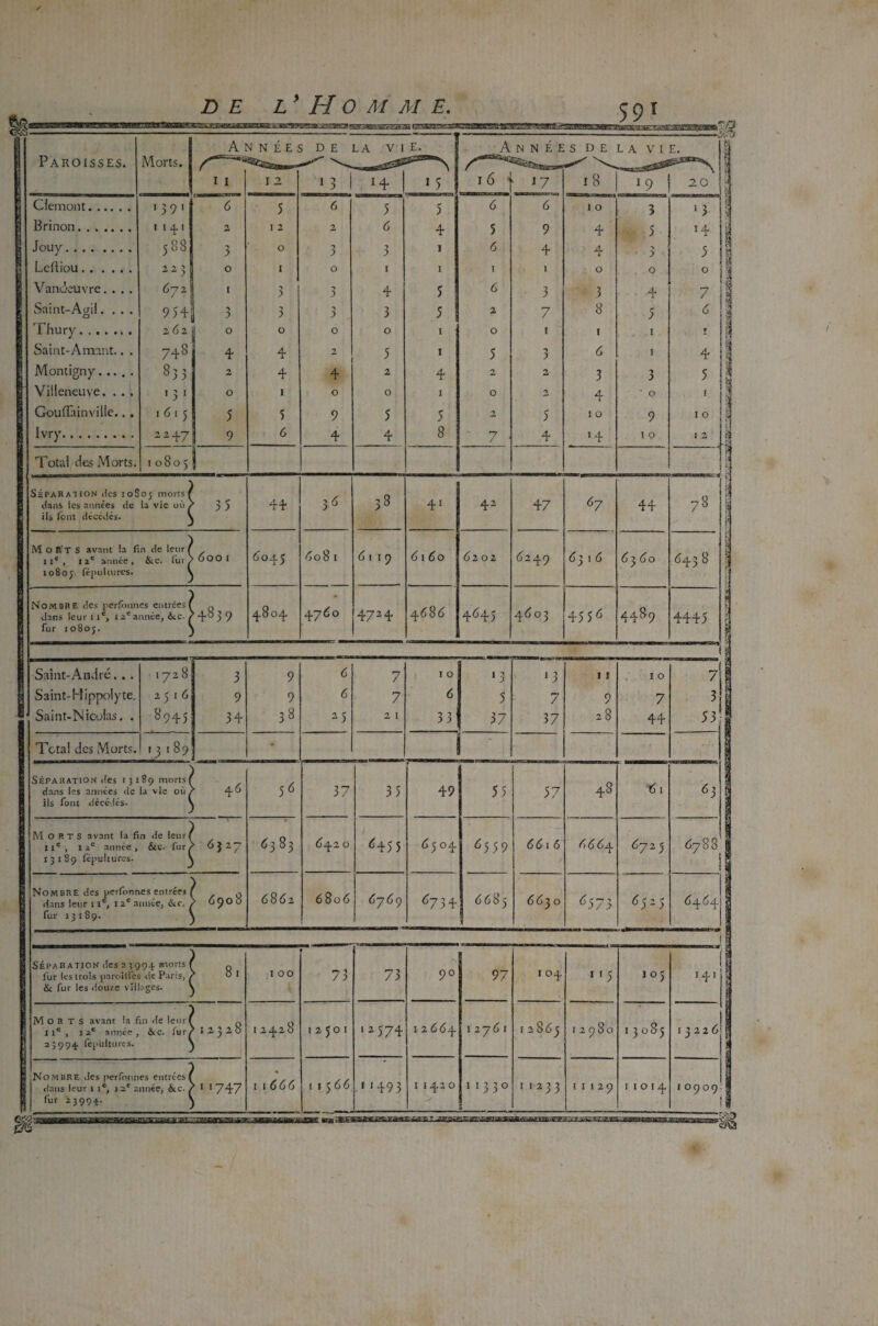 Paroisses. Morts. A N N É E S DE LA VI ^Anné ejs^de L A V I E. 20 I I J 2 vi 3 14. 1 5 1 6 17 18 !9 Cfemont. 1 3 9 1 6 5 6 5 5 6 6 1 O 3 1 3 B ri non. i 141 2 12 2 6 4 5 9 4 5 *4 Jouy. 588 3 O T ) •> 1 6 4 4 ■> > 5 Lclliou. 2Z? 0 1 O I I I l O O 0 Vancieuvre. . . . 672 3 1 a 4 S 6 3 3 4 7 Saint-Acril.... O 951 5 a 3 ? 3 5 2 7 8 5 6 Thury... 2 (J2 O O O O I O t I I t Saint-Amant.. . 74 8 4 4 2 5 1 5 6 1 4 Montigny. 8’ ■> 2 4 4 2 4 2 2 3 3 5 Villeneuve. . . . '3 1 O 1 O O I O 2 4 O I GoufTainville.. . idrj 5 5 9 5 5 2 5 I 0 9 10 lvry. 2 2 47 9 6 4 4 8 7 4 *4 1 0 1 2 Total des Morts. 10805 Séparation Jes ioSot morts f 38 67 78 dans les années de ils font décédés. la vie où ) 35 44 36 41 42 47 44 Morts avant la fin de leur f 11e, 12e année, &c. lui ) 6 00 1 8045 do 8 I 6 1 1 9 6 1 60 6202 é249 <5316 6 380 643 8 10805 fépultures. Nombre des perfoimes entrées! dans leur 11e, 12e année, &c / ► 4839 4804. 4760 4724 4686 4645 4803 45 58 4489 4445 lur 10805. i Saint-André.. . 1 72 8 3 9 6 7 I 0 >3 1 3 1 ! I 0 7j Saint-Hippolyte. 2516 9 9 6 7 6 5 7 9 7 *1 Saint-Nicolas. . 8 945 34 3 8 2 5 2 I 33 37 37 28 44 53 . Total des Morts. '3 '89 * i Séparation des 13189 mortsr 5* dans les années de la vie où / 46 37 35 49 55 57 48 61 63 ils font décédés. M O R T S avant la fin de leur 11e y 12e année, &c. fur/ 6327 6383 642 0 i 645 5 d5°4 85 59 66 1 6 6664 d725 d788 S 13189 fépultures. Nombre des perfonnes entrée* i dans leur 11e, 12e aimée, &c, , > <*908 6862 6806 676 9 67 34 <5685 663 o 6 57 3 8525 <5464 fur 13189. SÉ P A RATION des 2 3 994 «Torts | 8. 73 73 fur les trois paroilfes de Parts, . & fur les douze villages. a I OO 90 97 I O2J. 5 10 5 141 MORTS avant la fin de leur) I Ie , 12e année, &c. fur/ >12328 1242 8 12501 12 574 1 2 664 127(51 1 2865 12980 13085 13226 23994. fépültures. Nombre des perfonnes entrées ( « i 1 5 66 493 dans leur 1 rc, 12e a fur 23994. niée, &c. / >11747 11666 1 1420 11330 233 î I 1 2 9 11014 10909 gg** rx -nr^jgflfln^pifg *apaa->'g-gfT,M- TT fa ,aSgffig«CP,S;-ï[aFi%-Æ^rirt : .'■ pïf5