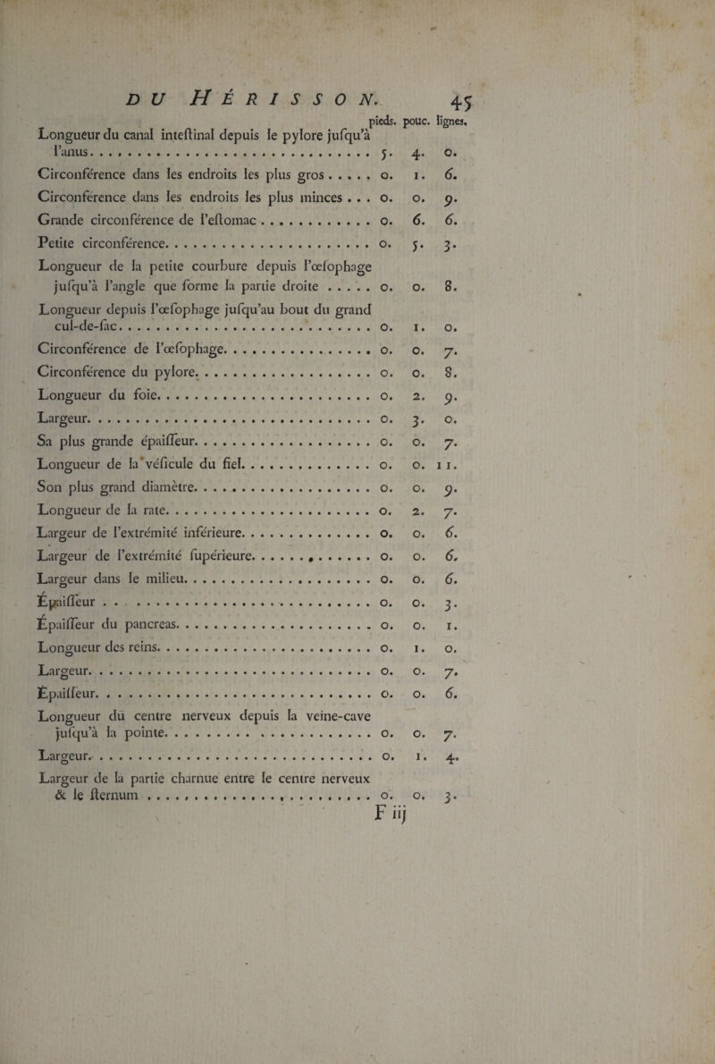 pieds, polie. lignes. Longueur du canal inteftinal depuis le pylore jufqu’à 1 anus. Circonférence dans les endroits les pli us gros. y 0. 4. 1. 0. 6. Circonférence dans les endroits les pi us minces . . . 0. 0. 9• Grande circonférence de i’eftomac . . 0. 6. 6. Petite circonférence. Longueur de la petite courbure dep uis l’œlophage 0. y 3- jufqu’à l’angle que forme la partie Longueur depuis i’œfophage jufqu’au droite. bout du grand 0. 0. 8. eul-de-fae. 0. 1. 0. Circonférence de I’œfophage. 0. 0. 7- Circonférence du pylore. 0. 0. 8. Longueur du foie. 0. 2. 9* Largeur. 0. 3- 0. Sa plus grande épaifieur. 0. 0. 7- Longueur de la'véficule du fiel. . . . 0. 0. 11. Son plus grand diamètre. 0. 0. 9- Longueur de la rate. 0. 2. 7- Largeur de l’extrémité inférieure. . . . 0. 0. 6. Largeur de l’extrémité fupérieure. . . 0. 0. 6, Largeur dans le milieu. 0. 0. 6. Épaifieur . . . . 0. 0. 3- Epaifieur du pancréas. 0. 0. 1. Longueur des reins. 0. 1. 0. Largeur. 0. 0. 7* Épaifieur. .. Longueur du centre nerveux depuis la veine-cave 0. 0. 6. jufqu’à la pointe. 0. 0. 7* Largeur.-. Largeur de la partie charnue entre le centre nerveux 0. 1. 4. & le fternum , .. \ - ■ , 0. F üj 0. 3-