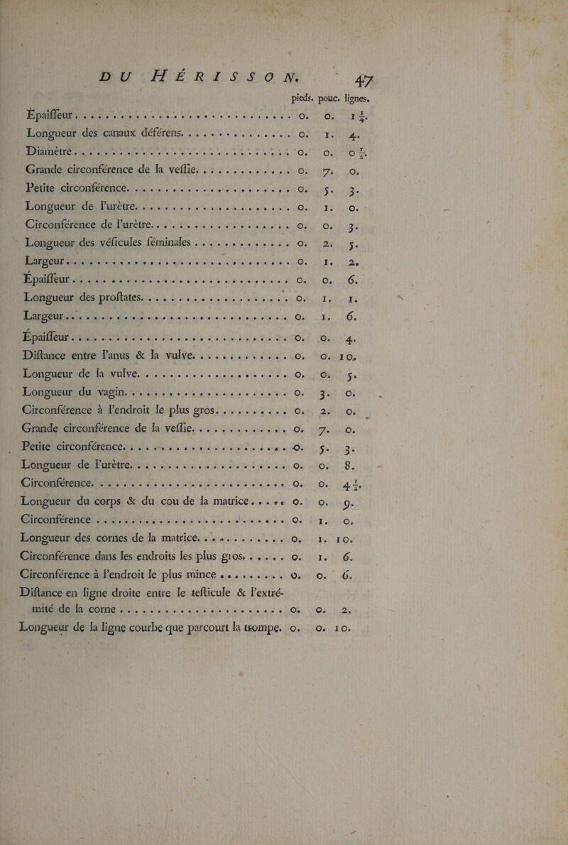 pieds, pouc. lignes. Épai fleur.. o. i|. Longueur des canaux de'férens.o. i. 4. D iainètre.o. o. o *. Grande circonférence de la vellie.o. 7. o. Petite circonférence..o. y. 3. Longueur de l’urètre.o. 1. o. Circonférence de l’urètre.o. o. 3. Longueur des véficules féminales.o. 2. y. Largeur.o. 1. 2. Épaiftèur.o. o. 6. Longueur des proftates...o. 1. 1. Largeur...o. 1. 6. Épaiftèur.o. o. 4. Diftance entre l’anus & la vulve. ..o. o. 10. Longueur du vagin. ..o. 3. o. Circonférence à l’endroit le pîus gros.o. 2. o. Grande circonférence de la vefîîe.o. 7. o. Petite circonférence.. 5. 3. Longueur de l’urètre.o. o. 8. Circonférence.« o. o. 4 Longueur du corps & du cou de la matrice. . . »* o. o. p. Circonférence.o. 1. o. Longueur des cornes de la matrice. . . «.o. 1. 10. Circonférence dans les endroits les plus gios.o. 1. 6. Circonférence à l’endroit le plus mince ..o. o. 6. Diftance en ligne droite entre le tefticule & l’extré¬ mité de la corne.o. o. 2. Longueur de la ligne courbe que parcourt la trompe, o. o. 10. 'S.