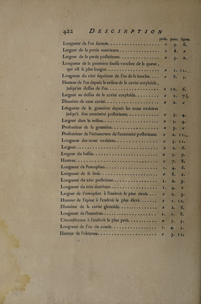 pieds, pouc. lignes. Longueur de l'os facrum. .. „ Largeur de la partie antérieure. // 8. ,t Largeur de la partie polîérieure. // 3. 2. Longueur de la première faufle vertèbre de la queue , qui eft la plus longue. ,t I# II# Longueur du côté fupérieur de l’os de la hanche. ... // 8. 5. Hauteur de l’os depuis le milieu de la cavité cotyloïde, jufqu’au deiïlis de l’os. u 10. 6. Largeur au delïus de la cavité cotyloïde. // 1. yit Diamètre de cette cavité.-,. « 2. // Longueur de la gouttière depuis les trous ovalaires jufqu’à fon extrémité polîérieure. // 5. 4. Largeur dans le milieu. u 5. 4. Profondeur de la gouttière. // 3. n Profondeur de l’échancrure de l’extrémité polîérieure. // 2. 1 1. Longueur des trous ovalaires... ,/ 3. j x, Largeur. „ 2. Largeur du bafîîn... u 5. p. Hauteur. „ 7. g. Longueur de l’omoplate.. 1, 4. Longueur de là baie. * 8. 2. Longueur du côté polleïieur. j, 2, p. Longueur du côté antérieur. j. 4, „ Largeur de l’omoplate à l’endroit le plus étroit. ... // 2. 3, Hauteur de l’épine à l’endroit le plus élevé. // r. 11. Diamètre de la cavité glénoïde. // 2. 6, Longueur de l’humérus. j, j. g. Circonférence à l’endroit le plus petit. u 5. 5. Longueur de l'os du coude.. . . . 1. 4. Hwieur de l’olécrane... u 5. n,