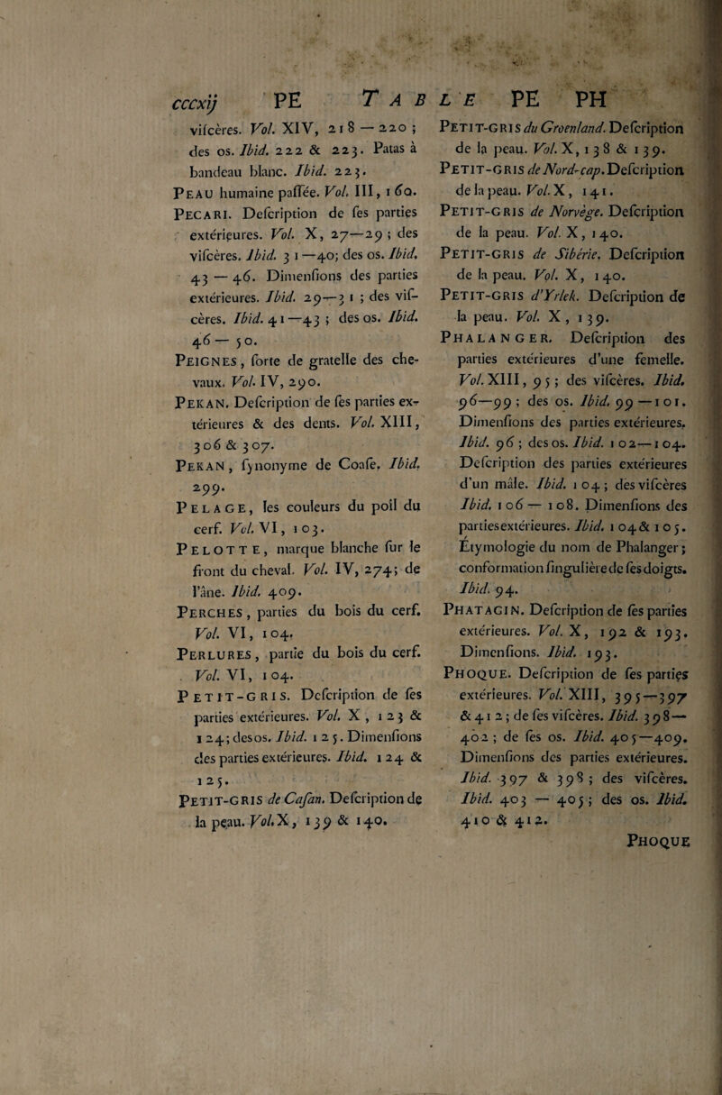 cccxij PE Table PE PH vifcères. Vol. XIV, 218 — 220 ; des os. Ibid. 222 & 223. Patas à bandeau blanc. Ibid. 223. Peau humaine palfée. Vol. III, 1 6q. Pécari. Defcription de Tes parties extérieures. Vol. X, 27—29; des vifcères. Ibid. 3 1 —40; des os. Ibid, 43 — 46. Dimenfions des parties extérieures. Ibid. 29-1—3 1 ; des vif¬ cères. Ibid. 41—43 ; des os. Ibid. 4 6 — 50. Peignes, forte de gratelle des che¬ vaux. Vol. IV, 290. Pékan. Defcription de fes parties ex¬ térieures & des dents. Vol. XIII, 306 & 3 07. Pékan , fynonyme de Coafe. Ibid. 299. Pelage, les couleurs du poil du cerf. Vol. VI, î 03. P E L O T T E , marque blanche fur le front du cheval. Vol. IV, 274; de l’âne. Ibid. 409. Perches, parties du bois du cerf. Vol. VI, 104. Perlures, partie du bois du cerf. . Vol. VI, 1 04. Petit-gris. Defcription de lès parties extérieures. Vol. X, 123 & 1 24; des os. Ibid. 125. Dimenfions des parties extérieures. Ibid. 124 & 125. Petit-gris deCafan. Defcription de la peau. Vol*X, 139 & 140. Petit-gris du Groenland. Defcription de la peau. Vol. X, 1 3 8 & 139. Petit-gris r/e N ord^ cap. Defcription de la peau. Vol. X , 141. Petit-gris de Norvège. Defcription de la peau. Vol. X, 140. Petit-gris de Sibérie. Defcription de la peau. Vol. X, 140. Petit-gris d’Yrlek. Defcription de la peau. Vol. X , 139. Phalange r. Delcription des parties extérieures d’une femelle. Vol. XIII, 9 5 ; des vifcères. Ibid. 96—99; des os. Ibid, 99—ior. Dimenfions des parties extérieures. Ibid. 96 ; des os. Ibid. 1 02—104. Defcription des parties extérieures d’un mâle. Ibid. 104; des vifcères Ibid. 106 — 108. Dimenfions des partiesextérieures. Ibid. 1 04& 1 05. / Etymologie du nom de Phalanger; conformation fingulièrede lès doigts. Ibid. 94. Phatacin. Defcription de lès parties extérieures. Vol. X, 192 & 193. Dimenfions. Ibid. 193. Phoque. Defcription de fes parties extérieures. Vol. XIII, 395-^397 & 41 2 ; de fes vifcères. Ibid. 398 — 402 ; de lès os. Ibid. 405—409. Dimenfions des parties extérieures. Ibid. 397 & 398 ; des vifcères. Ibid. 403 — 40y; des os. Ibid. 410 & 412. Phoque