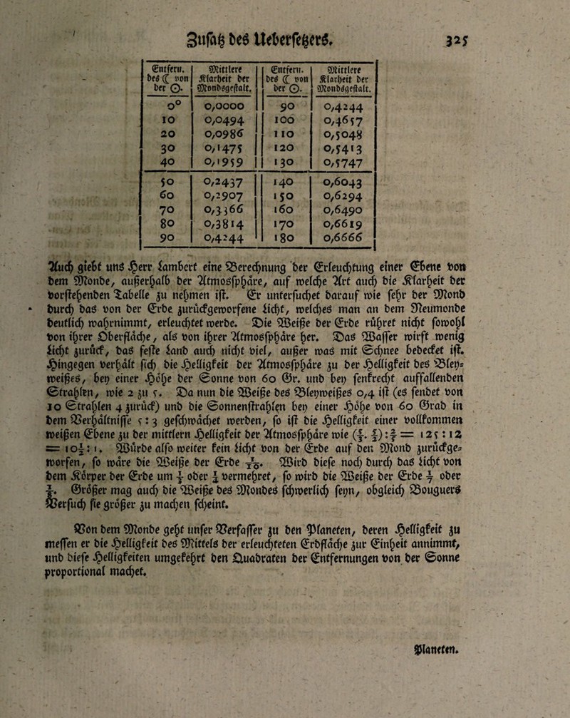 3ufa(5 ties Uebcrfe^ccö. ns Entfern. be$ (T i'on Oer 0. Mittlere Älarljeit ber ©lonbegeftalt. Entfern. be$ ([ »en ber O- ©liniere I Älarl)eit ber ©lonbögeftalt. O0 0,0000 90 0,4244 IO 0,0494 IOO 0,4657 20 0,09 8 c 110 0,5048 30 o,i475 120 o,54 »3 40 o,i959 130 o,5747 50 0,2437 14O 0,6043 CO 0,2907 ISO 0,6294 70 0,3366 160 0,6490 80 0,3814 170 0,6619 90 0,4244 180 0,6666 2(uch giebf uns Jpert* iambcrf eine 33ered;nung ber ©rleudjtung einer ^Bene bott bcm Slttonbe, auferfjalb ber 2ltmoöfphdre, auf welche Tlrt auch bte Klarheit ber torfehenben Tabelle $u nehmen if. ©r unterfudjet barauf wie fehr ber 9Konb burd) baö bon ber ©rbe $urucfgeworfene iicf>f, weld;eö man an bem Sfoumonbe beudtd) wahrnimmt, erleuchtet werbe. £)te 3Beif e ber ©rbe rühret nicht fon>op( bon i§rer öberf ad;e, afe bon ihrer Tltmogfphare her, SDaö ^Baffer mirff wenig Üdjt jurücf, baö feffe $anb auch nid;t biel, auf er waö mit @d;nee bebecfet if?. Jpingegen ber^dlt fich bie Jpedigfeit ber Tlfmoßfphdre $u ber Jbedigfeit beö 55lep* weifeö, bep einer JpejK ber 0onne bon 60 ©r. unb bei; fenfredf auffadenben 0f raffen, wie 2 511 c. 3ba nun bie $Beife beö Q3lepweifes 0,4 if (eö fenbet bort 10 Strahlen 4 jurücf) unb bie ©onnenfrahfn bep einer Jjpohe bon 60 ©rab in bem ^Serhaitniffe 5: 3 gefd;wdchet werben, fo if bie Jpedigfeit einer bodfommen weifen ©bene $u ber mitflern Jpedigfeit ber 2ltmoöfphdre wie (j-. -f) :f- = 125: 1Z s= lof: i. ^Bürbealfo weiter fein $id)t bon ber ©rbe auf ben SiKonb jurücfge= worfen, fo wäre bie 2Betfe ber ©rbe yö* 5Bir& bicfe nod) burd; baö Heft bon bem Körper ber ©rbe um j- ober 3 bermehret, fo wirb bie $Betfe ber ©rbe j ober j* ©rofer mag auch bie $Beife beö 9ftonbe$ fchwerlieh fepn, obgleich 25ouguer$ feerfuch fie grof er $u mad;en fd;eint. Q5on bem SDZonbe geht unfer Q?erfa|fer $u ben Planeten, beren Jpedigfeit ju meffen er bie Jpedigfeit bet? SDitffefe ber erleuchteten ©rbfdche $ur ©infieit annimmf, unb biefe ^edigfeiten umgefehrt ben £luabrafen ber ©ntfernungen von ber 0onne proportional machet. Planeten,