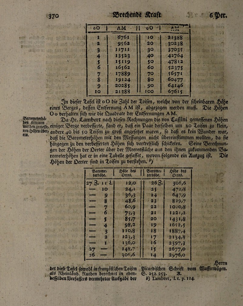 SSrecfjenW ftraft t oO 1 AM II oO j AW J i **ni ! 1 6761 JO 21388 . t 2 9*62 20 30238 ■ 3 >1711 30 3703* 4 13523 40 42764 5 15119 50 478 >2 6 16562 60 53375 7 • 17889 70 ?6S7‘ 8 19124 80 60477 9 20285 *90 64146 10 21388 lOO 67615 3« btefer $afel iff o O tie 3tft ber ^oifen, wetd)e iv>ort ber fdjeinSaren $o§e eines Merges, beffen Entfernung AM iff, abgewogen werben muff. SDie Jpof^en O o bereiten fief? wie bte üuabrafe ber Entfernungen A M. £>a $l% £.ambevt nad) btefen Stedjnungen tie bon Cnfltnt gemeinen Sofien Stir bmp emeffe# einiger £3erge berbefferte, fanb er, baß ein $)aar berfelben um fco Rolfen ju Hein, »mj^muben inhere 40 bis 50 ‘toifen ju groß angefe|et waren, fo baß es fein SOBunber war, baß bie 33arometer§6I)en mit ben SDfeflungen nicf>t übereinjiimmen wollten, ba fie hingegenJu ben berbefferten Jpof^en fief? borfrefftid) fd?icfeten. ©eine $3ered?nun* gen ber Jpojjen ber Oerter über ber 9tteeresfldd)e aus ben ifjnen jufommenben 58a« romeferi;6^en fjat er in eine Tabelle gefaflet, wobon folgenbe ein TCuSjug iff, SDie Jpo§en ber Oerter finb m hoffen $u berffe^en.b) «Srtrome* terhobe. £el)e bed Or ted. [ Baronie* l jjflbe bed ‘ terl)öl)e. 1 Orted. 27 3» i r i j 12/0 263. 306,6 — IO 24,1 25 472/8 — 9 36/3 24 647/9 — 8 48/6 23 8-9/7 — 7 60,9 22 1020,8 - 6 73/3 21 1221,2 - 5 85/7 20 1431/8 — 4 98/2 19 1652,5 — 3 11O/8 18 1887/4 — 2 123,3 17 2*34/8 — 1 136,0 16 2397/3 27 — 148/7* 15 2677,0 26 — 306,6 14 2976,0 . j Jjernt bet biefe^afel fewobf infranjdfirdjenXoifen ^tearbifeben (Scfjrift bom SEBafferWagen, afS SUjeinlanb. ftiutljcn berechnet in eben* 6. 252.255, &. beßelben&erfaflTecS beriw&rttr SluSgabe bee b) Lambert, I. c. p. 114.