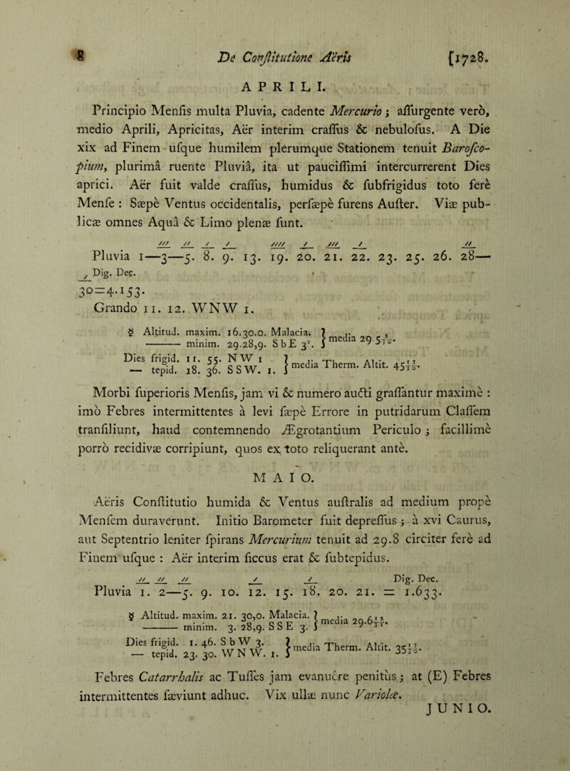 APRILI. Principio Menfis multa Pluvia, cadente Mercurio; adurgente vero, medio Aprili, Apricitas, Aer interim cradiis & nebulofus. A Die xix ad Finem ufque humilem plerumque Stationem tenuit Barofco- piuniy plurima ruente Pluvia, ita ut paucidimi intercurrerent Dies aprici. Aer fuit valde cradiis, humidus & fubfrigidus toto fere Menfe : Saepe Ventus occidentalis, perfepe furens Aufter. Viae pub¬ licae omnes Aqua & Limo plenae funt. // / / //// / /// / // Pluvia 1—3—5. 8. 9. 13. 19. 20. 21. 22. 23. 25. 26. 28— / Dig. Dec. » 30 = 4.153. Grando zi. 12. WNW 1. 5 Altitud. maxim. -minim. 16.30.0. Malacia; 29.28,9. S b E 3X | media 29-5/o- Dies frigid, ir. 55. NW 1 — tepid. 18. 36. SSW. 1. | media Therm. Altit. 45j|-. Morbi fuperioris Mends, jam vi & numero auFti gradantur maxime : imo Febres intermittentes a levi faepe Errore in putridarum Clalfem tranfiliunt, haud contemnendo Aegrotantium Periculo ; facillime porro recidivae corripiunt, quos ex; toto reliquerant ante. •s. ' M A I O. Aeris Conditutio humida & Ventus audralis ad medium prope Menfem duraverunt. Initio Barometer fuit depredus ; a xvi Caurus, aut Septentrio leniter fpirans Mercurium tenuit ad 29.8 circiter fere ad Finem ufque : Aer interim ficcus erat .& fubtepidus. // 1. // 2- // / / Dig. Dec. IO. 12. 15. l8. 20. 21. ZZ I.633. Pluvia 1. 2—5. 9 $ Altitud. maxim. 21. 30,0. Malacia. ? ,• - minim. 3. 28,9. S S E 3. I media 1. 46. S bW 3. i media Therm. Altit. 35f |. 2. 20. W N W. 1. i 0 Dies frigid. — tepid. 23. 30. W N W Febres Catarrhalis ac Tudes jam evanuere penitus; intermittentes faeviunt adhuc. Vix ullae nunc Variola. at (E) Febres JUNIO.