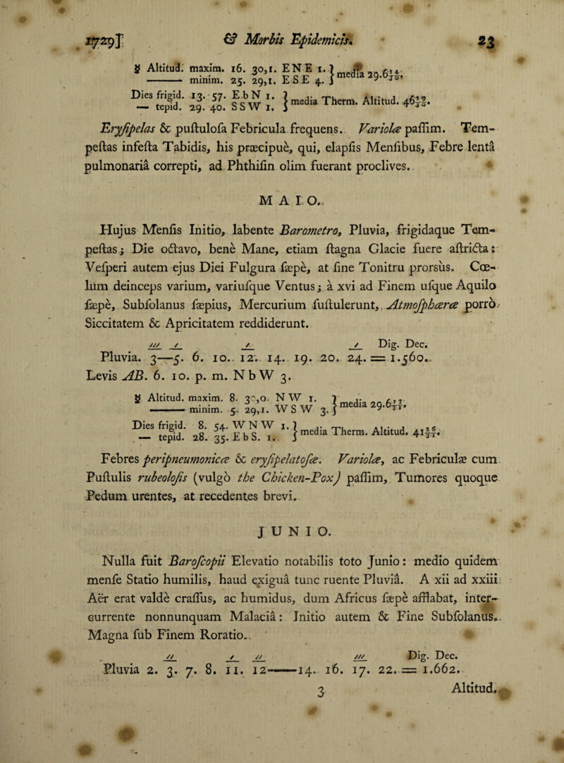 o \ ~ t iz\: 29. 40.' SSW u }media Therm- AItitud' Eryjipelas & puftulofa Febricula frequens. Variola paffim. Tem¬ pe flas infefta Tabidis, his praecipue, qui, elaptis Mentibus, Febre lenta pulmonaria correpti, ad Phthifin olim fuerant proclives. M A I O. Hujus Mentis Initio, labente Barometro, Pluvia, frigidaque Tem- pedas; Die odtavo, bene Mane, etiam dagna Glacie fuere aftritda: Vefperi autem ejus Diei Fulgura faepe, at tine Tonitru prorsus. Cae¬ lum deinceps varium, variufque Ventus; a xvi ad Finem ufque Aquilo faepe, Subfolanus faepius, Mercurium fudulerunt, Atmofphara porro. Siccitatem & Apricitatem reddiderunt. /// / ✓ / Dig. Dec. Pluvia. 3—5. 6. 10.- 12. 14. 19. 20. 24. = 1.560... Levis AB. 6. 10. p. m. NbW 3. g AItitud. maxim. 8. 30,0 N W 1. ——— minim. 5. 29,1. WSW 3. 1 media 29.6H. Dies frigid. —- tepid. 28. 35*. EbS.T. *'}media Therm- AUitud- 4«Jf* Febres peripneumonica & eryfipelatofa. Variola, ac Febriculae cum Putiulis rubeolojis (vulgo the Chicken-Pox) paffim. Tumores quoque Pedum urentes, at recedentes brevi. JUNIO. Nulla fuit Barofcopii Elevatio notabilis toto Junio: medio quidem menfe Statio humilis, haud exigua tunc ruente Pluvia. A xii ad xxiii Aer erat valde cratius, ac humidus, dum Africus faepe afflabat, inter* currente nonnunquam Malacia: Jnitio autem & Fine Subfolanus,. Magna fub Finem Roratio. // / /V /// Dig. Dec. Pluvia 2. 3. 7. 8. n. 12—14. *6. 17* 22. = 1.662. 3 - AItitud,.