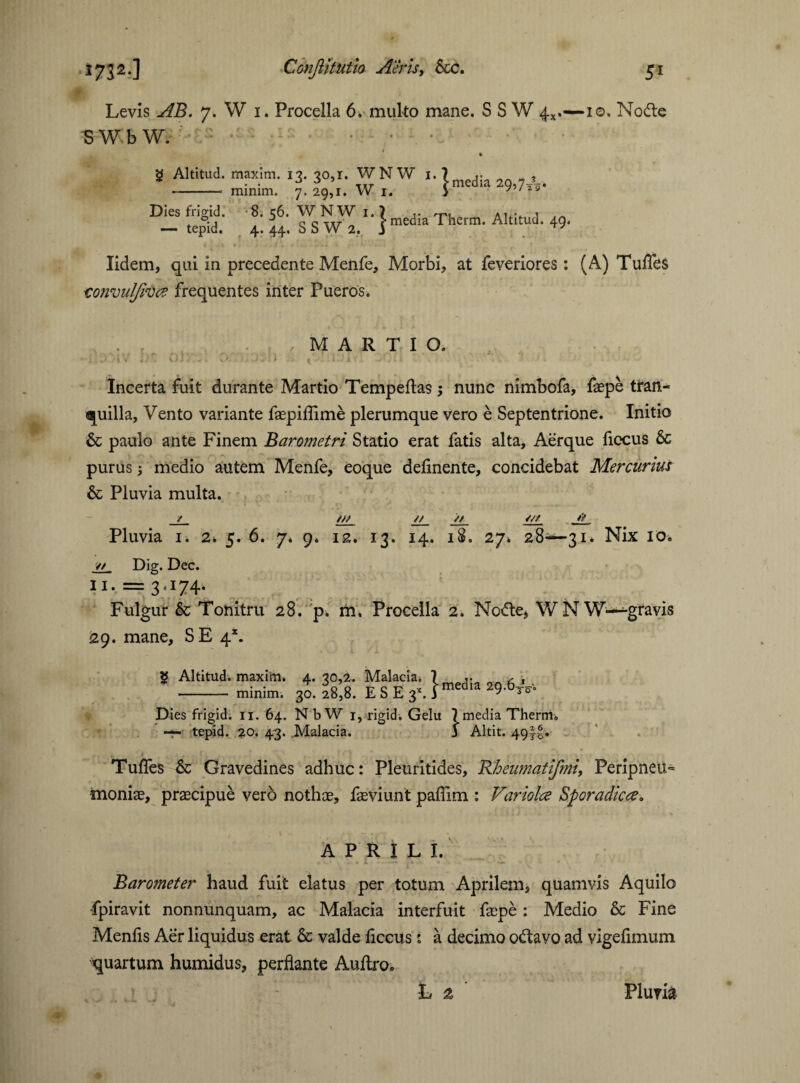 Levis AB. 7. W 1. Procella 6, multo mane. S S W 4*.—10. Node SWbWV- * S Altitud. maxim. 13. 30,1. WN W 1. 7 * 3 --- minim. 7. 29,1. W 1. Jmedm 29’7^' Dies frigid. 8.56. WNW 1.7 ,. T, A1 . 1 . , .° c c -rxT- „ > media Therm. Altitud. 49. — tepid. 4. 44. S S W 2. j lidem, qui in precedente Menfe, Morbi, at feveriores: (A) Tudes convul/ivc? frequentes inter Pueros. • rr / MARTI O. J . 1 ’ ; i V 4.* x 1 - J ■- k X 7. J4 3 * I )■ • > t t W.i • - i , ‘ ■ Incerta fuit durante Martio Tempeftas; nunc nimbofa, faepe tran¬ quilla, Vento variante faepifiime plerumque vero e Septentrione. Initio & paulo ante Finem Barometri Statio erat fatis alta. Aerque ficcus 6c purus j medio autem Menfe, eoque delinente, concidebat Mercuriur & Pluvia multa. 1 / /// // // ✓// Pluvia 1. 2. 5. 6. 7* 9. 12. 13. 14. 18. 27. 28^-31. Nix 10. ✓/ Dig. Dec. II. = 3.174. Fulgur & Tonitru 28. p. m. Procella 2. Node* WNW—^-gravis 29. mane, SE 4*. g Altitud. maxim. 4. 30,2. Malacia. 7 - minim. 30. 28,8. E S E 3*. ) Dies frigid. 11. 64. N b W 1, rigid. Gelu tepid. 20. 43. Malacia. media 29.63V. 7 media Therm, j Altit. 49||. Tulfes & Gravedines adhuc: Pleuritides, Rheumatifmi, Peripneu= moniae, praecipue vero nothae, faeviunt paflim : Variolce Sporadic#. APRILI. Barometer haud fuit elatus per totum Aprilem, quamvis Aquilo fpiravit nonnunquam, ac Malacia interfuit faepe : Medio & Fine Menfis Aer liquidus erat & valde liccus: a decimo odavo ad vigefimum quartum humidus, perflante Auftro, L 2 Pium