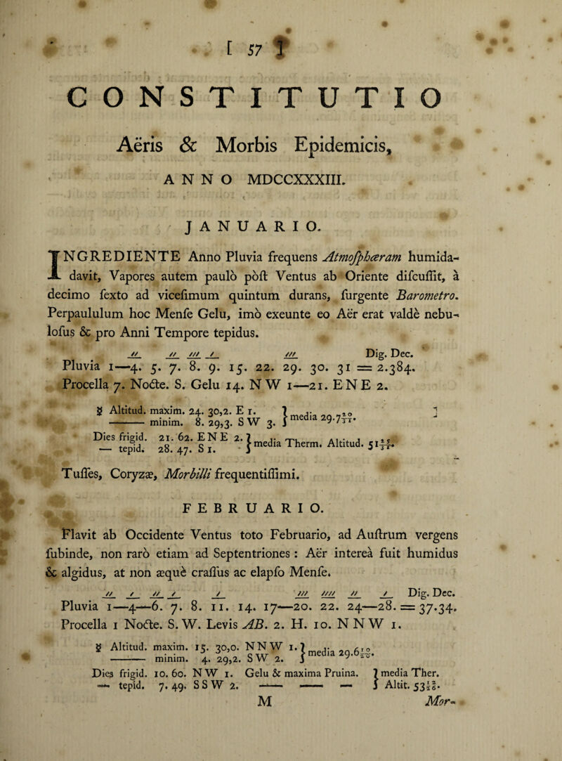 CONSTITUTIO Aeris Sc Morbis Epidemicis, ANNO MDCCXXXIIL JANUARIO. INGREDIENTE Anno Pluvia frequens Atmofphceram humida- davit. Vapores autem paulo poft Ventus ab Oriente difcuffit, a decimo fexto ad vicefimum quintum durans, furgente Barometro. Perpaululum hoc Menfe Gelu, imo exeunte eo Aer erat valde nebu-» lofus & pro Anni Tempore tepidus. // // /// / /// Dig* Dec. Pluvia i—4. 5. 7. 8. 9. 15, 22. 29. 30. 31 =2.384. Procella 7. Nobte. S. Gelu 14. N W 1—21. EN E 2. $? Altitud. maxim. 24. 3°,2. E 1. 7 ,* 10 -— minim. 8. 29,3. S W 3. jmedia 29-7t«- Dies frigid. 21.62. EN E 2.7 ,* r™ A... , - tepid. 28. 47. Si. imedia Therm‘ Altltud* Tulfes, Coryza?, Morbilli frequentiffimi. FEBRUARIO. Flavit ab Occidente Ventus toto Februario, ad Auftrum vergens fubinde, non raro etiam ad Septentriones : Aer interea fuit humidus & algidus, at non aequb cralfus ac elapfo Menfe. ✓/ / // / / /// //// // / Dig. Dec. Pluvia 1—4—6. 7. 8. 11. 14. 17-—20. 22. 24—28. = 37.34. Procella 1 Nofte. S. W. Levis AB. 2. H. 10. N N W 1. g Altitud. maxim. 15. 30,0. -- minim. 4. 29,2. Dies frigid. 10. 60. NW 1. — tepid. 7. 49. S S W 2. ^ J* I media 29.6^. NN W SW 2. Gelu & maxima Pruina. 7 media Ther. - — 3 Altit. 53||. M Mor* 1 M