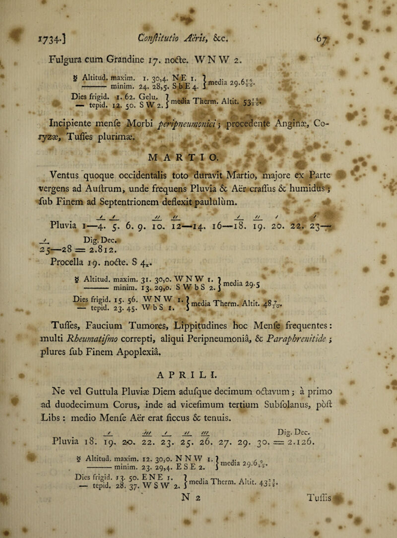 Fulgura cum Grandine 17. node. WNW 2. g Altitud. maxim. - minim. Dies frigid, i. 62. — tepid. 12. 50. Incipiente menfe Morbi peripneumonia procedente Angince, Co- syzx, TulTes plurimae. 24. Is,s'. SbE1; l.media29-6«- } media Therm. Altit. 534-5. MARTIO. Ventus quoque occidentalis toto duravit Martio, majore ex Parte vergens ad Auftrum, unde frequens Pluvia & Aer craflus &c humidus; fub Finem ad Septentrionem deflexit paululum. / / // // / <v / / Pluvia 1—4. 5. 6. 9. 10. 12—-14. 16—18. 19. 20. 22. 23-— ', Dig. Dec. 25—28 = 2.812. Procella 19. nodte. S 4*. g Altitud. maxim. 31. 30,0. WNW 1. 7 . - minim. 13. 29,0. SWbS j media 29.5 WNW 1. | me(jja Therm. Altit. 48/^. Dies frigid. 15. 56 — tepid. 23. 45 Tufles, Faucium Tumores, Lippitudines hoc Menfe frequentes: multi Rbeumatifmo correpti, aliqui Peripneumonia, & Paraphrenitide ; plures fub Finem Apoplexia. APRILI. _ w \ Ne vel Guttula Pluviae Diem adufque decimum oftavum; a primo ad duodecimum Corus, inde ad vicefimum tertium Subfolanus, pofl: Libs: medio Menfe Aer erat ficcus & tenuis. /// // /// _ _ _ _ _ Dig. Dec. Pluvia 18. 19. 20. 22. 23. 25. 26. 27. 29. 30. = 2.126. dm. 12. 20,0. N N W 1. 7 ,. 0 im. 23. 29,4. E S E 2. i med!a 2c>6A- g Altitud. maxim -minim Dies frigid. 13. 50. ENE r. ? i- Th A]tif ,,,, — tepid. 28. 37. WS W 2. i ed lherm- Aiut< N 2 Tuflls %