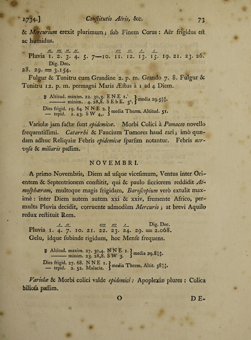 * 6c Mercurium erexit plurimum; fub Finem Corus: Aer frigidus eft ac humidus. ✓/ W t/ // /// // / / Pluvia 1. 2. 3. 4. 5. 7—10. ii. 12. 13. 15. 19. 2i. 23. 26. Dig. Dec. 28. 29. r= 3.154. Fulgur & Tonitru cum Crandine 2. p. m. Grando 7. 8. Fulgur & Tonitru 12. p. m. permagni Maris iEftus a 1 ad 4 Diem. 5 Altitud. maxim. 22. 30,3. EN E r.’ 1 media ^ ——— minim. 4.28,0. b K b x.. 3*. j ' j3° Dies frigid. .9. 64 N N E 2.1 media Thefm. AItitu<1, Jt. — tepid. I. 43. b W 4*. 3 J t. ■ - s Variolae jam fadtae funt epidemica. Morbi Colici a Pomaceo novello frequentiffimi. Catarrhi 6c Faucium Tumores haud rari; imo quae¬ dam adhuc Reliquiae Febris epidemica fparfim notantur. Febris ner- <vofa & miliaris paffim. NOVEMBRI. A primo Novembris, Diem ad ufque vicefimum, Ventus inter Ori¬ entem 6c Septentrionem conftitit, qui & paulo licciorem reddidit At-> mofpharam, multoque magis frigidam, Barofcopium vero extulit max¬ ime : inter Diem autem autem xxi & xxiv, fremente Africo, per¬ multa Pluvia decidit, corruente admodum Mercurio ; at brevi Aquilo redux reftituit Rem. / // //// /// / Dig. Dec. Pluvia 1. 4. 7. 10. 21. 22. 23. 24. 29. = 2.068. Gelu, idque fubinde rigidum, hoc Menfe frequens. 5 “ “ Vi. Ist sw l1} «“*■ -9.8M. D- «p1dd: 2l: Si.1- Hia The™-s«w- Viriola & Morbi colici valde epidemici: Apoplexiae plures : Colica biliofa paffim. O DE-