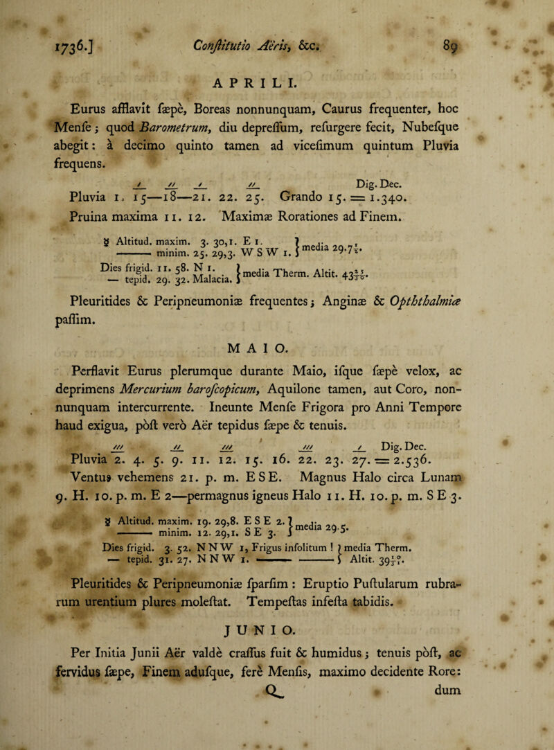 APRILI. Eurus afflavit faepe, Boreas nonnunquam, Caurus frequenter, hoc Menfe; quod Barometrum, diu depreflum, refurgere fecit, Nubefque abegit: a decimo quinto tamen ad vicefimum quintum Pluvia frequens. / // / // Dig. Dec. Pluvia i, 15—18—21. 22. 25. Grando 15. = 1.340. Pruina maxima 11. 12. Maximae Rorationes ad Finem. g Altitud. maxim. 3 -- minim. 25. 29,3 30,I'WSW media 29.74. Dies frigid. II. 58. N 1. f d; Therm Altit a?4’ — tepid. 29. 32. Malacia. }media 1 herm* Altlt‘ 43t°- Pleuritides & Peripneumoniae frequentes j Anginae & Opththalmice pafflm. M A I O. Perflavit Eurus plerumque durante Maio, ifque faepe velox, ac deprimens Mercurium barofcopicum, Aquilone tamen, aut Coro, non¬ nunquam intercurrente. Ineunte Menfe Frigora pro Anni Tempore haud exigua, pofl: vero Aer tepidus faepe & tenuis. /// // /// /// / Dig. Dec. Pluvia 2. 4. 5. 9. 11. 12. 15. 16. 22. 23. 27. = 2.536. Ventu» vehemens 21. p. m. ESE. Magnus Halo circa Lunam 9. H. 10. p. m. E 2—permagnus igneus Halo 11. H. 10. p. m. S E 3. 2 Altitud. maxim. 19. 29,8. ESE 2. 7 - minim. 12. 29,1. SE 3. jmedia 29.5. Dies frigid. 3. 52. NNW 1, Frigus infolitum ! ? media Therm. — tepid. 31. 27. NNW 1. ■ } Altit. 39^-?. Pleuritides & Peripneumoniae fparfim : Eruptio Puftularum rubra¬ rum urentium plures moleftat. Tempeftas infefta tabidis. JUNIO. Per Initia Junii Aer valde craflus fuit & humidus; tenuis pofl:, ac fervidus faepe, Finem adufque, fere Menfls, maximo decidente Rore: , • dum 1