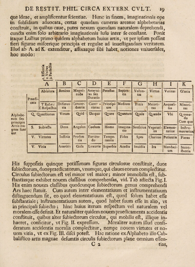 que ideae, et amplificentur fcientiae. Hunc in finem, imaginationis ope in fubfidium aduocata, certas quasdam cameras areasue alphebetarias conftruit, in quibus caue, putes nexum quendam naturalem deprehendi, eunda enim folo arbitrario imaginationis lufu inter fe conflant. Ponit itaque Lullius primo quidem alphabetum huius artis, vt per ipfum poflint fieri figurae mifcerique principia et regulae ad inueftigandam veritatem. Illud ab A. adK- extenditur, affixasque fibi habet* notiones vniuerfales, hoc modo: qj >2 C 2 , t; c ^ pq > C- Alphabe¬ tum feu principia Artis ma¬ gnae funt aut A B C D E F G H 1 K , Praedi- Ab follita Bonitas Magni¬ tudo Aeterni¬ tas feu Dinatio Poteftas Sapien¬ tia Volun¬ tas Virtus •* Veritas Gloria cata T Relat v* f. Refpeflus Differen¬ tia Concor¬ dantia Contr - rietas Principi¬ um Medium Finis Maiori- tas Aequali¬ tas Minori- tas Quaeftiones Vtrum Quid De quo Quare Quantum Quale Quando Vbi Quomo- do Cum quo S. Subie£la Deus Angelus Coelum Homo Imagina¬ tio Senfuiua Vegetati- ua Elemen- tatiua Inftru- mentatiua V. Virtutes Iuftitia Pruden¬ tia Fortitu¬ do Tempe¬ rantia Fides Spes Charitas Patientia Pietas V. Vitia Auaritia Gula Luxuria Superbia Acedia Inuidia Ira Mendaci¬ um Incon- ftantia His fuppofitis quinque potiflimum figuras circulosue conflituit, duos fubiedorum, duoffpraedicatorum, vnumque, qui claues eorum compleditur. Circulus fubiedorum eft vel minor vel maior; minor immobilis eft, fub- ftantiasque exhibet nouem claflibus comprehenfas, vid.Tab adieda Fig.I. His enim nouem claffibus quodcunque fubiedorum genus comprehendi Ars haec flatuit. Cum autem inter elementatiuum et inflrumentatiuum diflinguendum fit, eo quod elementatiuum .eft, quod folum habet effe fubftantiale; inflrumentatiuum autem, quod habet fuum effe in alio, vt in principali fubiedo ; hinc huius iterum refpedum vel naturalem vel moralem effe definit. Et naturaliter quidem nouem praedicamenta accidentis conflituit, quibus alter fubiedorum circulus, qui mobilis eft, iliique in¬ haeret, conficitur, vt Fig. II. expreffum. Moraliter autem illud confi- deratum accidentia moralia compleditur, nempe nouem virtutes et no¬ uem vitia, vt ex Fig. III. difei poteft. Hac ratione ex Alphabeto illoCab- baliftico artis magnae defumtis circulis fubiedorum plane omnium effen- C % tias,