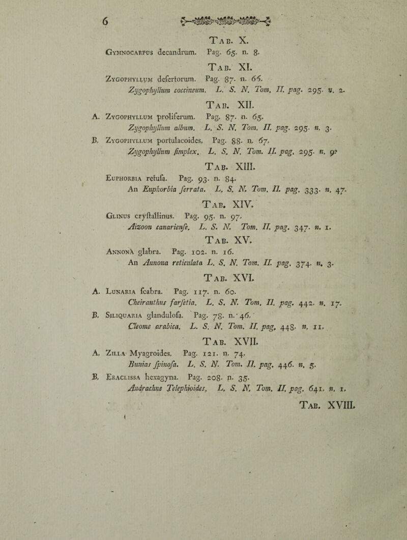 Tab. X. Gymnocarpus decandrum. Pag. 65. n. 8* Tab. XI. Zygophyllum defertorum. Pag. gy. n. 66. Zygophyllum coccineum. L, S. N. Tom, II. pag. 295. v. 2. Tab. XIL A. Zygophyllum proliferum. Pag. 87. n. 65. Zygophyllum album. L. S. N. Tom. II. pag. 295. n. 3. JB. Zygophyllum portulacoides, Pag. 88- n, 6g. Zygophyllum fimplex. L. S. N. Tom. 11 pag, 295. n. 9? Tab* XIII* Euphorbia refufa. Pag. 93. n. 84. An Euphorbia ferrata. L, S. N. Tom. II. pag. 333. n. 4^. Tab. XIV* Glinus cryftallimis. Pag. 95. n. 97. Aizoon canarienfe. L. S. N. Tom. II. pag. 347. n. 1. Tab* XV* AnnonX glabra. Pag. 102. n. 16. An Annona reticulata L. S. N. Tom. II. pag, 3^4. «. 3. Tab* XVI* A. Lunaria fcabra. Pag. ny. n. 60. Cheiranthus farfetia. L. S. N. Tom, II. pag. 442. n. iy. JB, Siliquaria glandulofa. Pag, yg. n.* 46. Cleome arabica. L. S. N. Tom. II. pag. 448- n. 11. Tab. XVII* A. Zilla Myagroides. Pag. 121. n. 74. Bunias fpinofa. L. S. N. Tom. II. pag. 446. n, 5. S, Eraclissa liexagyna. Pag. 208* n. 35. Audrachne fclephioides. L. S, N. Tom. II, pag. 641.. n. 1,