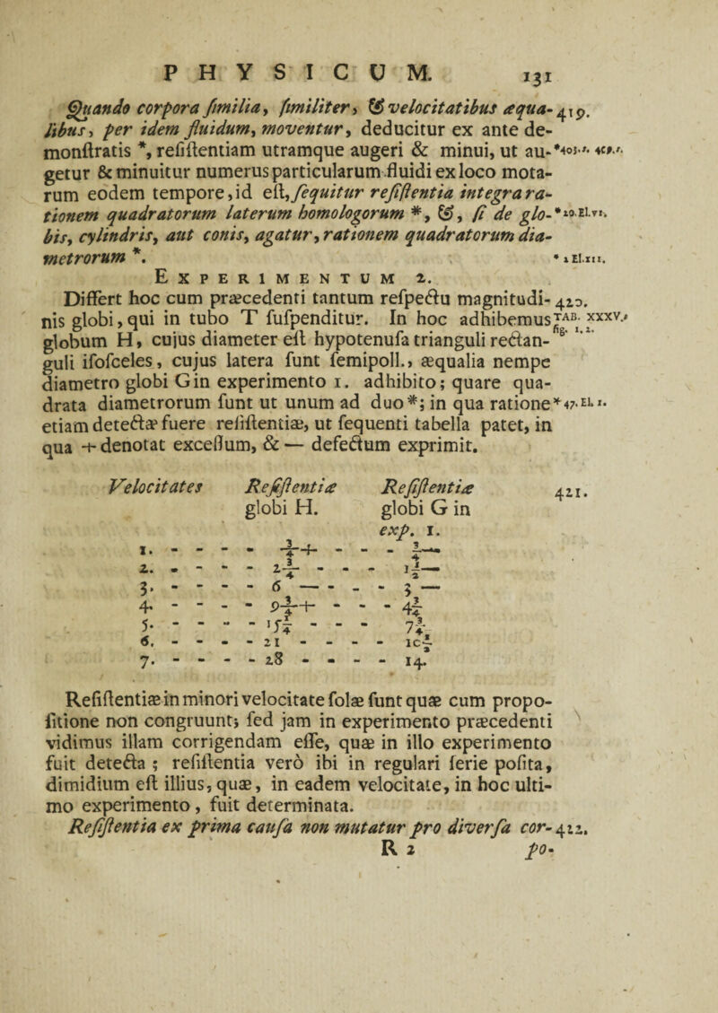 Quando corpora fimilia, fimi liter i & velocitatibus aqua- 4, p. libtis, /><?r fluidum, moventur, deducitur ex ante de- monftratis *, reliffentiam utramque augeri & minui, ut au- getur & minuitur numerus particularum .fluidi ex loco mota¬ rum eodem tempore, id eO,/equitur r ef'ftentia integra ra¬ tionem quadratorum laterum homologorum *,£»), fi de glo-*1 °-EU** bis, cylindris, aut conis, agatur, rationem quadratorum dia¬ metrorum*. * i El.xn. Experimentum 2. Differt hoc cum procedenti tantum refpe&u magnitudi- 410. nis globi,qui in tubo T fufpenditur. In hoc adhibemus™ xxxv-' globum H, cujus diameter elt hypotenufa trianguli re&an- b' I“’ guli ifofceles, cujus latera funt femipoll., aequalia nempe diametro globi Gin experimento 1. adhibito; quare qua¬ drata diametrorum funt ut unum ad duo*; in qua ratione*47-ei**• etiam detetto fuere reliffentiae, ut fequenti tabella patet, in qua -e denotat exceflum, &— defedum exprimit. Velocitates Refiflentia: Refiflentia globi H. globi G in •i ex/. 1. - -y-f- _ ,JL . . — 3 - L 4 2 4 -6- - - 5 — “ p-J-h - - - 4?  'fk - - - *» T . . “ 7+ - - 1 r- * — 1 - 28 - - - - 14. 421. Reliffentiae in minori velocitate folae funt quae cum propo- litione non congruunt; fed jam in experimento praecedenti vidimus illam corrigendam efle, quo in illo experimento fuit detefta ; refiflentia vero ibi in regulari lerie polita, dimidium eft illius, quae, in eadem velocitate, in hoc ulti¬ mo experimento, fuit determinata. Refiflentia ex /rima caufia non mutatur /ro diverfia cor- 411. R 2 /0-