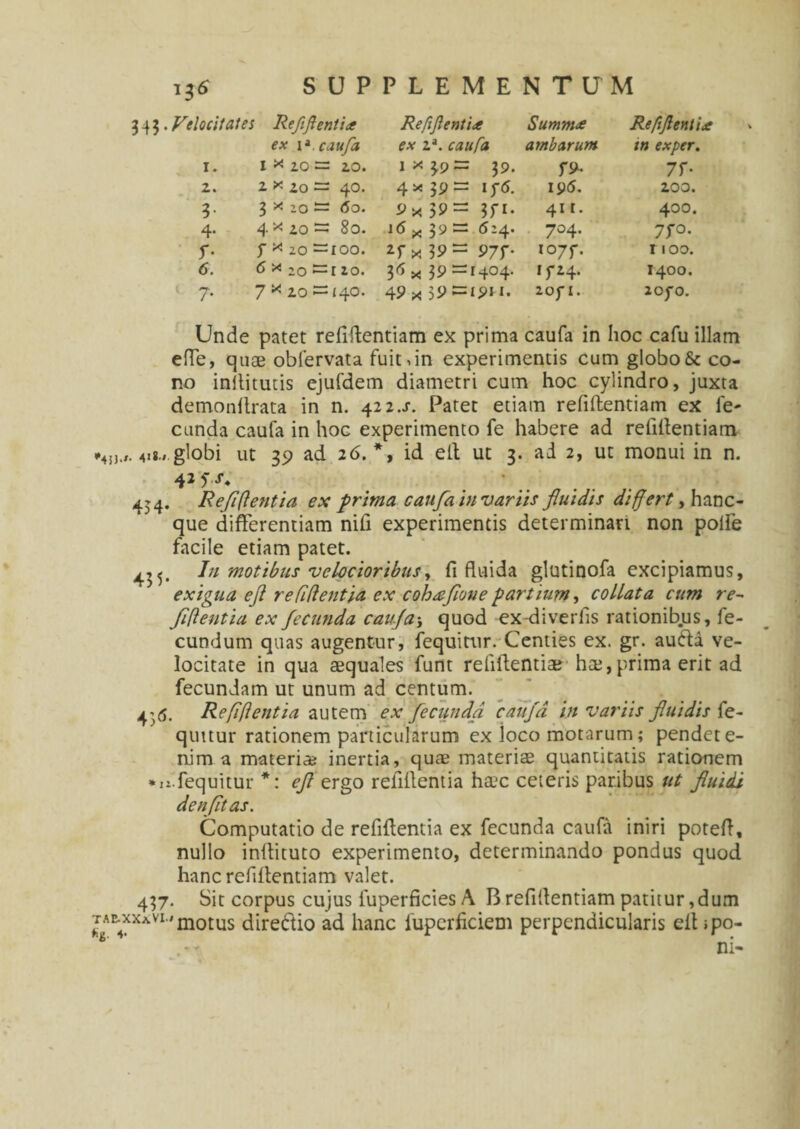 345. Velo citat e i Refiftentia Refiftentia Summa Refiftentii ex 1*. caufa ex 2a. caufa ambarum tn exper. 1. 1 x 20 = 20. 1x39= 39. f9* 7T- 2. 2. x 20 — 40. 4 x 39 = if5. 195. 200. 3- 3 x 20 ~ <5o. 9x59= 3fi- 411. 400. 4* 4 x 20 — 80. 16^ 39= 5:4. 704. 7 y°- r- y x zo =100. x 39 = 97f’ i°7f. 1100. 6. 6 * 20 10. 3<Sx 39=r4°4- If24. 1400. 7- 6 u 0 X l\ 49 x 39 =1911» ioy 1. 0 '-1 0 Unde patet refiftentiam ex prima caufa in hoc cafu illam effe, quae oblervata fuit, in experimentis cum globo & co¬ no inilitutis ejufdem diametri cum hoc cylindro, juxta demonllrata in n. 42 2.s. Patet etiam refiftentiam ex fe¬ cunda caufa in hoc experimento fe habere ad refiftentiam *4iM. 41*.» globi ut 39 ad 26.*, id eft ut 3. ad 2, ut monui in n. 42 5”. ’. 454. Refiflentia ex prima caufa in variis fluidis diff ert, hanc- que differentiam nifi experimentis determinari non polfe facile etiam patet. 4,5. Iu motibus velocioribus, fi fluida glutinofa excipiamus, exigua efl re fidentia ex coheefioue part ium, collata cum re~ Jifleutia ex fecunda caufa-, quod ex diverfis rationibus, fe¬ cundum quas augentur, fequitur. Centies ex. gr. aufta ve¬ locitate in qua aequales funt refiftentia; hae, prima erit ad fecundam ut unum ad centum. 4’6. Refiflentia autem ex fecunda caufa iit variis fluidis fe- quttur rationem panicularum ex ioco motarum; pendet e- nim a materiae inertia, quae materiae quantitatis rationem *n.fequitur *: efl ergo refiftentia hac ceteris paribus ut fluidi denfltas. Computatio de refiftentia ex fecunda caufa iniri poteft, nullo inftituto experimento, determinando pondus quod hanc refiftentiam valet. 457. Sit corpus cujus luperficies A B refiftentiam patitur,dum TA&xxxvi.jmotus diredtio ad hanc fuperficiem perpendicularis eft ipo- *' ni-