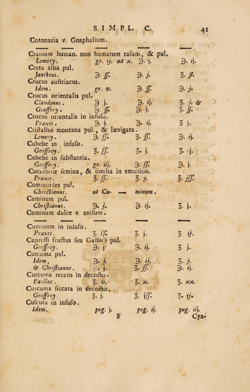 Cotonaria v. Gnaphalium. 41 Cranium human. non humatum rafum, & puh Lemerj, gr. jj. ad x» 3 * j® 3* *]• Creta alba puh Jantletus. 3 /r- 3- j- 3./. Crocus auftriacus. idem. gr. d-Jf 3- f Crocus orientalis pul. Clctudinus . 3 i- 3- /J- 3. j. & Getffny. 3 ff Crocus orientalis in infufo. 3- j- 3- j/« Praxis . 3- i- 3. ij. 3 j. Criftallus montana pul, & lsevigata. Lemety. $. ff. 3- ff- Cubebe in infufo. Geojfroy. 3- ff 0- )• Cubebe in fubftantia. Geojfroy. gr. ii). 9. ff. 3- i). 3. n- 3- j- 7 Praxis. iff 3- J- l-jff- Cuminoides puh Cbriftianus. ut Gdm minum • Cuminum puh Chnftianus* Cuminum dulce v . 3. j. anifum. 3- 3- j. Cuimnnm in infufo 1 • Praxis. 3. ffl Cuprtffi fru&us feu GalbuU pul. 3- j- 3 ij- Geojfroy. 3- j’ 3- *j' 3 j- Curcuma pul. Liem, 3* j- 3- y. 3- j: & Chrifitanus. Curcuma recens in 3« j® decedo. 3 -ff 3- <)* Paullus. Curcuma ficcata in 3- v. decodo. 3* 3. XXo Geojfroy« 5® j® 3- [IT- 3. y. Cufcuta in infufo. idem. pg- i- F Pg- >'»■ Pg- irb . Cya-