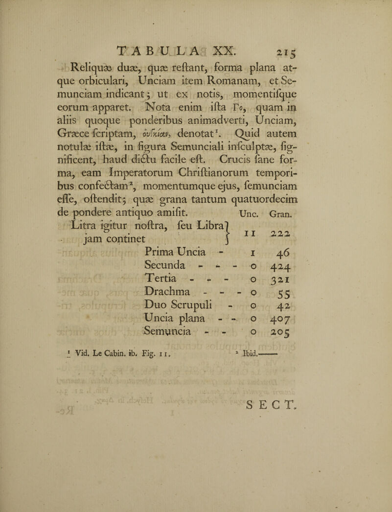 Reliquae duae, quae reftant, forma plana at¬ que orbiculari, Unciam item Romanam, et Se¬ munciam indicant; ut ex notis, momentiique eorum apparet. Nota enim ifta To, quam in aliis quoque ponderibus animadverti, Unciam, Graece fcriptam, ovFmo.ii, denotat1. Quid autem notulae iftae, in figura Semunciali infculptae, fig- nificent, haud di£tu facile eft. Crucis fane for¬ ma, eam Imperatorum Chriftianorum tempori¬ bus confeclam % momentumque ejus, femunciam efle, oftenditj quae grana tantum quatuordecim de pondere antiquo amifit. Unc. Gran. Litra igitur noftra, feu Libra) T T jam continet 3 I I 222 Prima Uncia - I 46 Secunda - - O 424 Tertia - O 321 Drachma - - - O 55 Duo Scrupuli O 42 Uncia plana - O 407 Semuncia - - ’ O 205 1 Vid. Le Cabin. ib. Fig. 11 * 1 Ibid. S E C T,