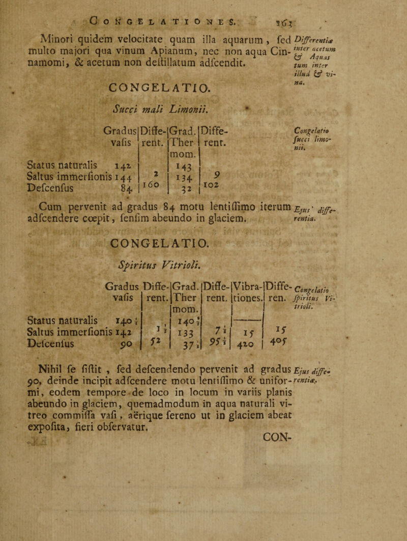 rCl Minori quidem velocitate quam illa aquarum , fcd Differenti* multo majori qua vinum Apianum, nec non aqua Cin-'”*er*cetut» mmomi, & acetum non deitillatum adlcendit. CONGELATIO. Succi mali Limonii. tum inter illud & vi¬ na. Dide¬ Grad. rent. Ther mom. M3 2 160 134 32 Diffe- renr. Congelatio [ucci limo¬ nii. Gradus va fis Status naturalis 14?- Saltus immerfionis 144 Defcenfus 84 • ' '*» •-,* » 4 ^ . : • Jy # «■ ■ . . ,V i ■'** . t' • v v' j,. •.4 f T.k ' * Cum pervenit ad gradus 84 motu lenti (limo iterum ejus • d}^e. adfcendere coepit, fenfim abeundo in glaciem. 9 102 r entia. CONGELATIO. Spiritus Vitrioli. jradu va (is Status naturalis 140 { Saltus immerfionis 142 Deicenius 90 Dide- Grad. Dide- Vibra- rent. Ther rent. tiones. mom. _ 1 140I ^ ? 133 7 i if *2 37 i 9SÌ 4x0 j Diffe- Congelatio ren. fpirltus vi- trivli. » Nihil fe (iftit , fed defcendendo pervenit ad gradus Ejus diffe* 90, deinde incipit adfcendere motu lemifilmo & unifor-r^*,. mi, eodem tempore de loco in locum in variis planis abeundo in glaciem, quemadmodum in aqua naturali vi¬ treo commifla vafi , aerique fereno ut in glaciem abeat expofita, fieri obfervatur.