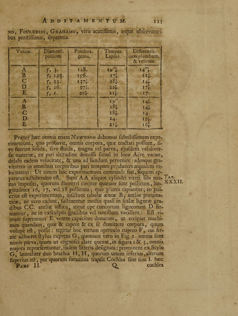 no, Foulxesio, Grahamo, viris acutiffimis, atque oblervatori- bus peritiffimis, lequentia. Velicas. Diametri. pollices. Pondera. grana. Tempus Lapliis. Differentia, inter plumbum. & velicam. A U 3- 128. ipf. Hj- B f» iP5- i y6. *7l izl C I57i. i8|. *4r D r. *6- 97r. 2.2.I 17I E r> *• 99Ì- n't. 17* A 19. 14Ì. B i8{. Hl C i8f. 14. D *4- 19Ì- E i**- 16{. Prxter haec omnia etiam Newtono debemus fubtililfimum expe¬ rimentum, quo probavit, omnia corpora, quae traótari poliunt, fi- ve fuerint folida, live fluida, magna vel parva, ejufdem vel diver¬ ge materiae, ex pari altitudine demilìà fimul in loco Aere vacuo, delabi eadem velocitate, & una ad fundum pervenire : adeoque gra¬ vitatem in omnibus corporibus pari tempore producere aequalem ve¬ locitatem : Ut autem hoc experimentum commode fiat,fequens ap¬ paratus adhibendus eft. Sunt A A aliquot cylindri vitrei flbi mu- ^Ap* tuo impoliti, quorum diametri circiter quatuor funt pollicum, lon- XXXII, gitudines 16, 17, vel 18 pollicum; quo plures capiantur, eo pul- crius eft experimentum, inflftunt tabulae aeneae B, antliae pneuma¬ ticae, ne vero cadant, fuftinentur mediis quali in fcalae ligneae gra¬ dibus CC. antliae affixis, atque ope cuneorum ligneorum D fir¬ mantur, ne in exfculptis gradibus vel tantillum vacillent: Eft vi¬ trum fupremum E ventre capaciore donatum, ut recipiat machi¬ nam quandam, quae & capere & ex fe demittere corpora, quum volupe eft, polfit : tegitur hoc vitrum operculo cupreo F, cui fir¬ me adhaeret ftylus cupreus G, quoniam vero in Fig 1. omnia funt nimis parva,quam ut cognofci clare queant,in figura 2,6c 3, omnia majora repraefentantur,iisdem litteris defignata : prominent ex Stylo G, lateraliter duo brachia H, H, quorum unum inferius,alterum fuperius eft, per quorum foramina tronfie Cochlea fine fine I. haec Pars II. Q* cochlea