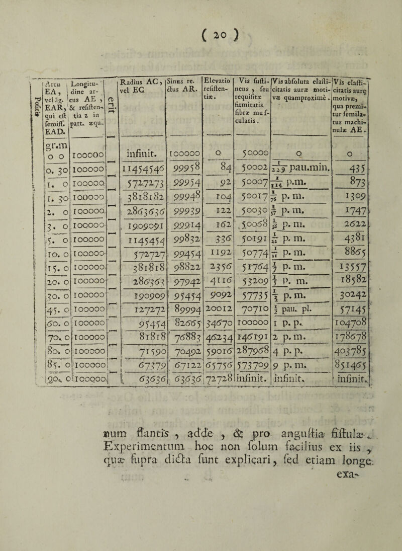 Pofiti* 1 Arcu i EA, vel ag. '( EAR, qui eft i femiflf. EAD. Longitu¬ dine ar¬ cus A E , Sc refiften-* t;ia x in patU scqu- i erit Radius AC , vel EG Sintis re. aus AR. Elevatio refiften- tise. Vis fufti- nens , feu requifitac firmitatis fibrae muf- cularis. Visabfoluta elalli- citatis aurx moti- vae quamproxime» Vis elaili- citatis aure ** motivae, * ; qua premi¬ tur femila- tus machi- nulae AE . gr.m o o IOOOOO iufinit. [OOOOO Q 5 0.000 1 - t Q O o. 3° 100000 11454546 99958 84 ■ 50002 zi9“pau.min. 435 ! i, o I OOOOO; 572.7x73 , 99954 92 50007 7h P-m- 873: r. 30 100000 , . 3818182 ; 99948 ; 104 50017 Ts p- m. 1309 2. O 1 OOOOO. : 2.843(536' 99939 122 50030 57 p. m. - 1747* 3- o ,1 OOOOO- , IpOpOpI : 99914 * 142 50048 j* p. m. 2422 . ;5- ° IOOOOO 1145454 99832 336 50191 t P» m. ; 4381, ro. o I OOOOO' 572727 , 99454 1192 50774 it P-m- 8845 15. o [OOOOO, 38l8l8 98822 2356 51764 j p. m. 13557' 20. O IOOOOO i 284743 97942 4114 53209 j P. m. I8582; 3<0. O IOOOOO 190909 ; 95454 9092 57735 1 P-m. 30242 45. O TOOOOO < 127272 i 89994 20012 70710 \ pau. pl. 57:45 4o. 0 IOOOOO * 95454 ; 82545 34.670 rooooo i P-P- 104708 70.. 0 i ■■ v Ir 00000 ; 81818 ’ 7^83 46234 146191 2 p. m. I78478 j 8bv 0 i IOOOOO i 71590 70492 59014 287948 4 P- P- 403785 [%. 0 IOOOOO 1. 1 <57379 47122 |l5575<5 573709 9 p. m. 851465 [jjp* 0 IOOOOO ii . 6363.6 ,72728 in/init. infinita infiniu tum flantis , adde , <S£ pro angufiia fiftufe*. Experimentum hoc non folum facilius ex iis qua? fupra didta funt explicari r fqd etiam long exa- * (j