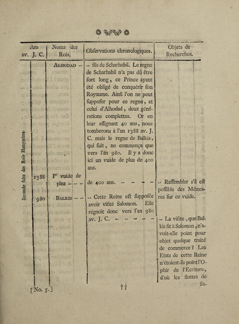 / @ SI Alhodad - 980 plus-- Balkis 1 - fils de Scharhabil. Le regne de Scharhabil n’a pas dû être fort long, ce Prince ayant été obligé de conquérir fon Royaume. Ainfi l’on ne peut fuppofer pour ce regne, et celui d’Alhodad , deux géné¬ rations complettes. Or en leur aflignant 40 ans, nous tomberons à l’an 1388 av. J. C. mais le regne de Balkis, qui fuit, ne commença que -« Cette Reine eit fuppofée avoir vifité Salomon. Elle régnoit donc vers fan 980 av. J. C. - - . [No, 5-3 ft Objets de Recherches. \ poflible des Mémoi¬ res fur ce vuide. - La vifite , que Bal¬ kis fit à Salomon, n’a- voit-elle point pour objet quelque traité de commerce ? Les Etats de cette Reine n’étoient-ils point l’O- phir de l’Ecriture, d’où les flottes de* Sa.