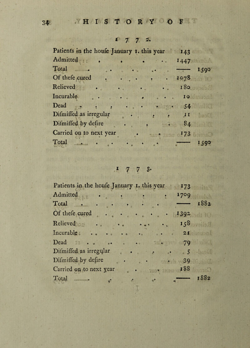 * 7 7 *• Patients in the houfe January i. this year 143 Admitted # , . .. 1447 Total • , • « , . • C# ~ + Of thefe cured . . . . 1078 Relieved . . . . ( 180 Incurable . . . , , . * . iq Dead » . . » • • • 54 Difmifled as irregular . . 11 Difmifled by defire . . .84 Carried on to next year . . 173 Total . • • • • • 1 1 * 7 7 $• Patients in the houfe January 1. this year Admitted ...» n* C ■ * ’ * T otal •■•••• o i a Of thefe cured ..... * V -t € -n Relieved . # Incurable i . . . * Dead . « .. Difmifled as irregular Difmifled by defire Carried on to next year Total . • * * • ♦ 173 17°9 1392 153 21 79 , 5 39 188 *59° 15 9° 1882 c 1882