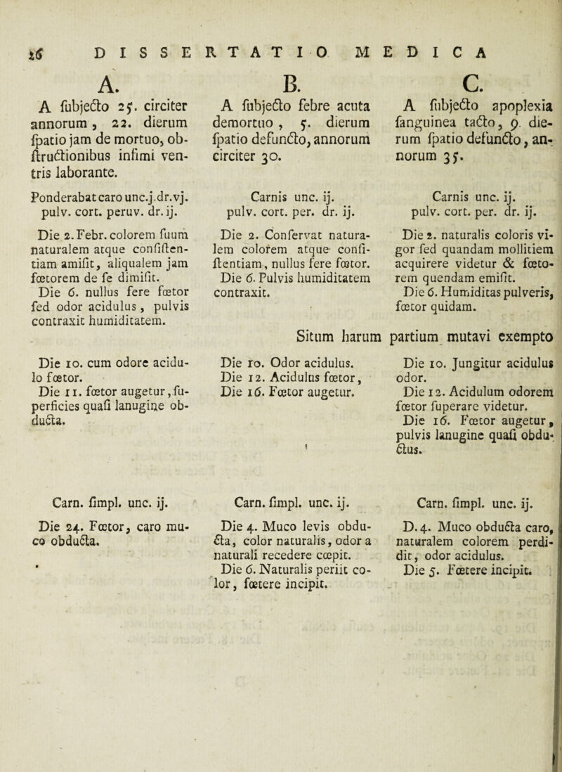 A. A fubje&o 2f. circiter annorum, 22. dierum fpatio jam de mortuo, ob- flruttiombus infimi ven¬ tris laborante. Ponderabat caro unc.j.dr.vj. pulv. cort. peruv. dr. ij. Die 2.Febr. colorem fiium naturalem atque confiden¬ tiam amifit, aliqualem jam foetorem de fe dimifit. Die <5. nullus fere foetor fed odor acidulus, pulvis contraxit humiditatem. Die 10. cum odore acidu¬ lo foetor. Die 11. foetor augetur ,fu- perficies quafi lanugine ob¬ ducta. Carn. fimpl. unc. ij. Die 24. Foetor, caro mu¬ co obdufta. B. A fubjedto febre acuta demortuo , y. dierum fpatio defundto, annorum circiter 30. Carnis unc. ij. pulv. cort. per. dr. ij. Die 2. Confervat natura¬ lem colorem atque confi- ftentiam, nullus fere foetor. Die 6. Pulvis humiditatem contraxit. Situm harum Die io. Odor acidulus. Die 12. Acidulus foetor, Die i(5. Foetor augetur. Carn. fimpl. unc. ij. Die 4. Muco levis obdu- £la, color naturalis, odor a naturali recedere coepit. lor , foetere incipit. C. A fubjedto apoplexia fanguinea tadlo, 9. die¬ rum fpatio defundto, an¬ norum 3y. Carnis unc. ij. pulv. cort. per. dr. ij. Die 2. naturalis coloris vi¬ gor fed quandam mollitiem acquirere videtur & foeto¬ rem quendam emifit. Die 6. Humidicas pulveris, foetor quidam. partium mutavi exempto Die 10. Jungitur acidulus odor. Die 12. Acidulum odorem foetor fuperare videtur. Die 16. Foetor augetur, pulvis lanugine quafi obdu- dius. Carn. fimpl. unc. ij. D. 4. Muco obdudla caro, naturalem colorem perdi¬ dit, odor acidulus.