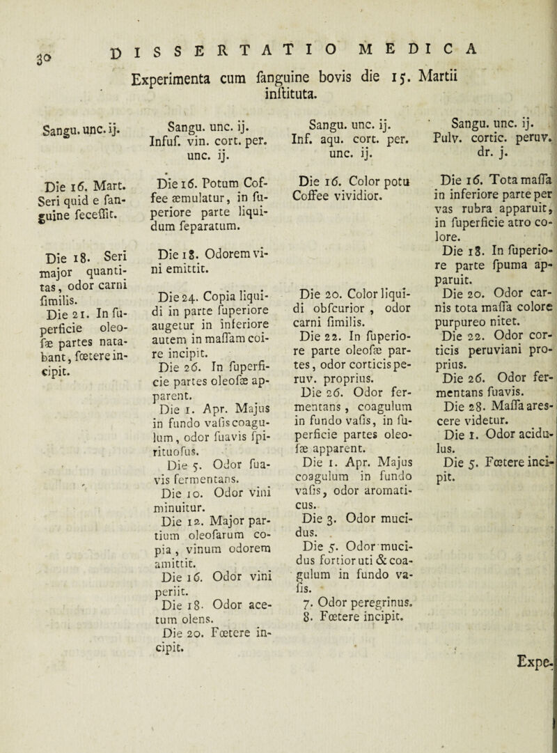 Sangu. unc. Ij. Die 16. Mart. Seri quid e (an¬ guine feceilit. Die 18. Seri major quanti¬ tas , odor carni fimilis. Die 21. In fu- perficie oleo- fae partes nata¬ bant, foetere in¬ cipit. ISSERTATIO MEI Experimenta cum fanguine bovis die ij. inftituta. Sangu. unc. ij. Infuf. vin. cort. per. unc. ij. • Die 16. Potum Cof- fee aemulatur, in fu- periore parte liqui¬ dum feparatum. Die iS. Odorem vi¬ ni emittit. Die 24. Copia liqui¬ di in parte fuperiore augetur in inferiore autem in maflam coi¬ re incipit. Die 26. In fuperfi- cie partes oleofse ap¬ parent. Die 1. Apr. Majus in fundo vafis coagu¬ lum, odor fuavis fpi- rituofus. Die 5. Odor fua¬ vis fermentans. Die 10. Odor vini minuitur. Die 12. Major par¬ tium oleofarum co¬ pia , vinum odorem amittit. Die 16. Odor vini periit. Die 18- Odor ace¬ tum olens. Die 20. Foetere in¬ cipit. Sangu. unc. ij. Inf. aqu. cort. per. unc. ij. Die 16. Color potu Coffee vividior. Die 20. Color liqui¬ di obfcurior , odor carni fimilis. Die 22. In fuperio¬ re parte oleofae par¬ tes , odor corticis pe- ruv. proprius. Die 26. Odor fer¬ mentans , coagulum in fundo vafis, in fu- perficie partes oleo¬ fae apparent. Die 1. Apr. Majus coagulum in fundo vafis, odor aromati¬ cus. Die 3. Odor muci¬ dus. Die 5. Odor muci¬ dus fortior uti & coa¬ gulum in fundo va¬ fis. 7. Odor peregrinus. 8. Foetere incipit. • I C A Martii Sangu. unc. ij. Pulv. cortic. peruv. dr. j. Die 16. Tota mafla in inferiore parte per vas rubra apparuit, in fuperficie atro co¬ lore. Die 18. In fuperio¬ re parte fpuma ap¬ paruit. Die 20. Odor car¬ nis tota mafia colore purpureo nitet. Die 22. Odor cor¬ ticis peruviani pro¬ prius. Die 26. Odor fer¬ mentans fuavis. Die 28. Maffaares¬ cere videtur. Die 1. Odor acidu¬ lus. Die 5. Foetere inci¬ pit. i Expe-