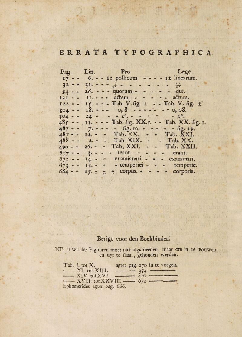 71 errata typographica Pag. Lin. Pro Lege 17 - - 6. - -12 pollicum - - - - 12 linearuncE 3* - - 51. - . . 7 ^-5- - * - • — 11 ' 2 • 121 * - 11. - - - aftem - - - - - a£tum* ?°4 - ” 18. - 0,8 ----- 1' • 00 0 r*. 0 i 1 504  “ 24. - - — 2°. » • « ■ - 90. 48 f - - i3- - - - Tab. fig. XX. 1. - - Tab XX. fig. l 487 - - 7. * - - - fig. 10. - ** - - - %. i?. 487 - - 12. - - Tab. XX. - - Tab. XXL 488 * - 2. - - Tab XiX. - - Tab. XX. 490 - - 26. - • Tab. XXI. - - Tab. XXII. 57 • - ?• - - - reant. - - - erant. 672 - - i4.. examianari. - - - - examinari. 675.. *?• - - temperiei - « temperie. 684 “ ■ - - - corpus. - - - - corporis. Berigt voor den Boekbinder. NB. ’t wit der Figuuren moet niet afgelheeden, maar om in te VOUWen en uyt te flaan, gehoudcn werden. Tab. I. tot X. agter pag. 270 in te voegen. •--XI. tot XIII. -— 354 ——— *—XIV. totXVI.-420 ---- --XVII. torXXVIII.— 672 —— Ephemerides agter pag. 686.