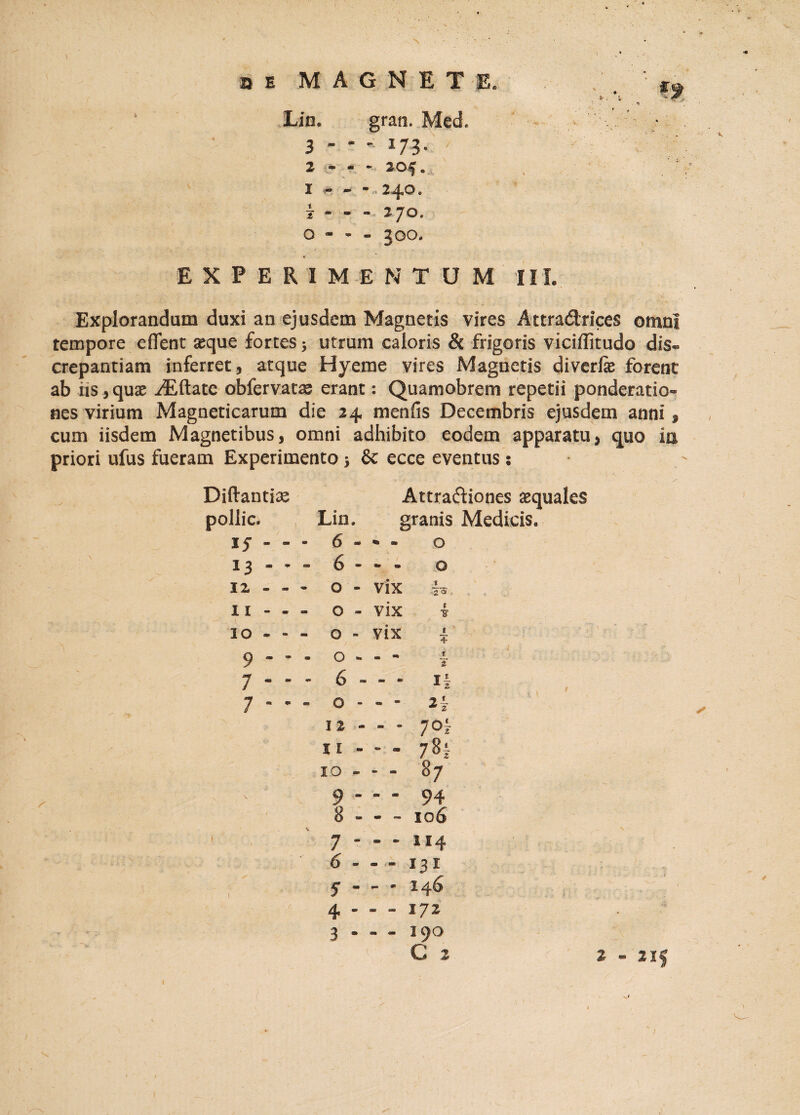 V l de MAGNETE Lin. gran. Med. 3 - - - 173- ' 2 - - - 205. I '• — • - 2^,0» i « - - 270. O * - - 300. EXPERIMENTUM III. Explorandum duxi an ejusdem Magnetis vires Attradrices omni tempore effent seque fortes; utrum caloris & frigoris viciffitudo dis¬ crepantiam inferret, atque Hyeme vires Magnetis diverfe forent ab iis, quae ^Eftate obfervatas erant: Quamobrem repetii ponderatio¬ nes virium Magneticarum die 24 menfis Decembris ejusdem anni, cum iisdem Magnetibus, omni adhibito eodem apparatu, quo in priori ufus fueram Experimento ■, 6c ecce eventus: Diftantiae Attradiones aequales pollic. Lin, granis Medicis. 15 - - - 6 ■ % ■ o 13»- - 6 « - - o 12 - - - o - vix h 11 - - - o - vix 4 10 ~ - o - vix 4 9 - - - o - - - | 7 ... 6 - - - i| 7 - . - o--- 2 12 - - - 701 si - - - 781 10 - - - 87 9 - - - 94 8 - - - 106 7 - - - 114 6 - - - 131 S • - ’ 4 - - - 172 3 --- 190 C 2 2-215 I