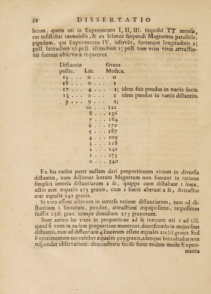 licum, quem uti in Experimento I, II, Ilf. impofui TT menis, cui infiftebat immobilis,& ex bilance fuspendi Magnetem parallele, pipedum, qui Experimento IV. inferviit, fueratque longitudinis 2\ poli, latitudinis zj poli, altitudinis ix poli, tum vero vires attractio¬ nis fuerunt obfervatae lequentes. Diftatitix Grana pollic. Lin. Medica» 19 . . . 0 . . . 0 18 . . . 0 . . . 1 17 . . . 4 . ii ic . . . 0 . . . 2 ic 9 . . • 9 • 'ii • • ^2 10 . . . 112 8 . • . 13 6 7 ■ .*i64 6 . . . 170 5 • . . l8/ 4 • OM O es • • 3 • ..2x8 z . . . Z41 1 . ■ ■ 273 0 . . . 340 Ex his rurfus patet nullam dari proportionem virium in di ver/is diftantiiSj nam Adiones horum Magnetum non fuerunt in ratione fimplici inverfa diftautiarum a fe, quippe cum diftabant i linea, ad io erat aequalis zj$ granis, cum 2 lineis aberant a fe, Attradio erat squalis 241 granis. Si vero effent adiones in inverfa ratione diftantiarum, tum ad di- ftantiam z ‘linearum, pondus, attradioni aequipollens, requifitum fuiffet 1365 gran. nempe dimidium 173 granorum. Sunt autem hae vires in proportione ad fe invicem uti 1 ad i,|f. quod fi vires in eadem proportione manerent, decrefcendo in majoribus diftantiis, tum ad diftanriara 4 linearum effent aequales 215 jij granis. Sed Experimentum eas exhibet aequales 309 granis,adeoque hic calculus non refpondet obfervationi: demonftratu facile foret eodem modo Experi¬ menta