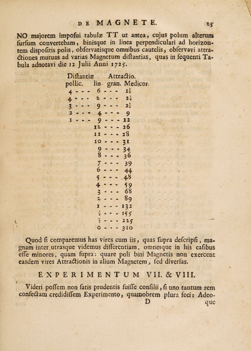 Zf NO majorem impofui tabula; TT ut antea, cujus polum alterum forium convertebam, binisque in linea perpendiculari ad borizon- tem dispofitis polis, obfervatisque omnibus cautelis, obfervavi attra- diones mutuas ad varias Magnetum diftantias, quas in fequenti Ta» bula adnotavi die iz Julii Anni 1725-. Diftantis Attradio. pollic. lin gran. Medicor. 4 - - - 6 * - * ii m •> m X • • * 2 4 3 * - - 9  - - 2 i 2 - - * 4 ■ * * 9 I • • - 9 - - - 12 ix - - - 26 11 - • • 2 8 IO - - - 31 9 - - - 34 8 - - - 36 7 - - - 39 6 - - - 44 5-.4» 4-59 3 - • - 68 x - - - 89 1 - - - 132 O - m * 310 Quod fi comparemus has vires cum iis, quas fupra defcripfi , ma-> gnam inter utrasque videmus differentiam, omnesque in his cafibus effe minores, quam fupra: quare poli bini Magnetis non exercent easdem vires Attractionis in alium Magnetem fed diverfas. EXPERIMENTUM VII. & VIM. Videri poflem non fatis prudentis fuifie confilii,fi uno tantum rem confedam credidiflem Experimento, quamobrem plura fecis Adeo- D que