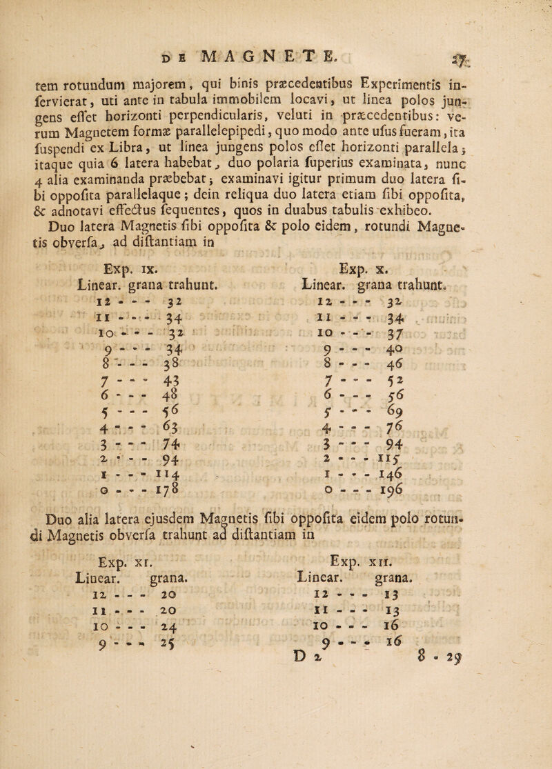 ij tem rotundum majorem, qui binis praecedentibus Experimentis in- fervierat, uti ante in tabula immobilem locavi, ut linea polos jun¬ gens eflet horizonti perpendicularis, veluti in praecedentibus: ve¬ rum Magnetem formae parallelepipedi, quo modo ante ufus fueram, ita fuspendi ex Libra, ut linea jungens polos eflet horizonti parallela} itaque quia 6 latera habebat, duo polaria fuperius examinata, nunc 4 alia examinanda praebebat} examinavi igitur primum duo latera fi- bi oppofita parailelaque; dein reliqua duo latera etiam libi oppofita,, & adnotavi efFe&us fequentes, quos in duabus tabulis exhibeo. Duo latera Magnetis fibi oppofita 8c polo eidem, rotundi Magne¬ tis obverfa, ad diftantiam in Exp. ix. Exp. x. Linear. grana trahunt. Linear. grana trahunt. 12 - - - 32 IZ * • • 3 2/ II - - - 34 11 ... 34 10 - - - 32 IO . . . 37 9 “ * * 34 9 - - - 40 8‘- - - 38 8 - - - 4 6 7 - - * 43 7 - - - 52 6 - - - 48 6 * - - 56 5- 5^ S - - - 69 4 * - * 63 4  31 - 7^ . . *. . ^ .Jf v \  3 ... 3- 74 3 - * - 94 z • - - 94 2 - - - X15 1 - - - 114 1 - - - 146 O ■ * ■ 178 0 ... 196 •••• ■ . * ' ( , '■ i, ■ < • / r 1 1 ■ ■ ■ ' , r ■ . . / Duo alia latera ejusdem Magnetis fibi oppofita eidem polo rotun¬ di Magnetis obverfa trahunt ad diftantiam in Exp. xr. Exp. xn. Linear. grana. Linear. grana 32 - « - 20 er\ w 1 1 > M 11 - - - 20 II - - - 13 IO - - ■ 2 ^ IO - - - 16 9 - - - -5 0 — - . 1 (3 \